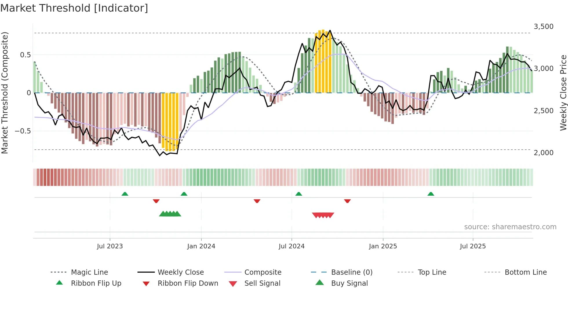 2782 weekly Market Threshold chart