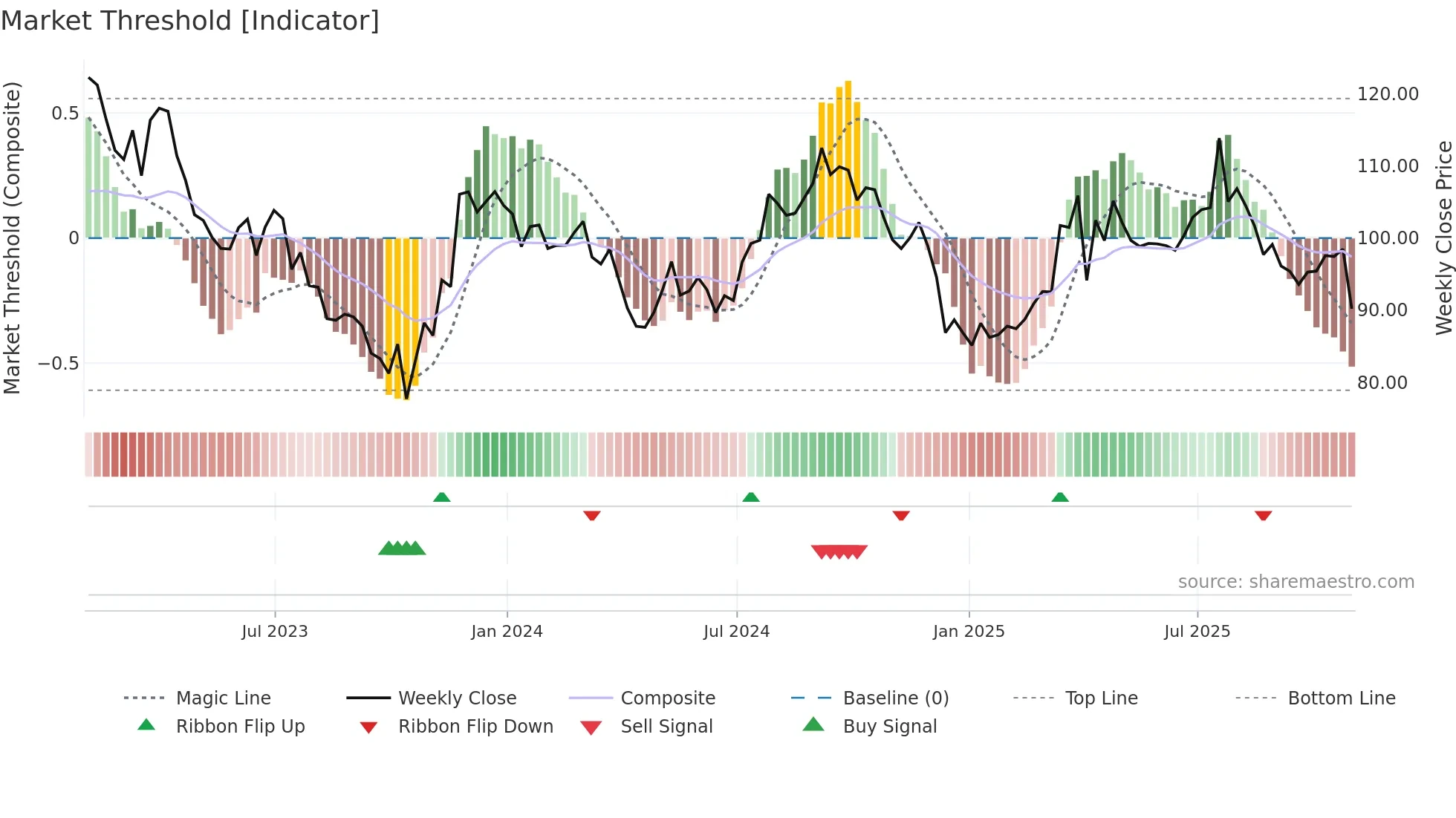 CCI weekly Market Threshold chart