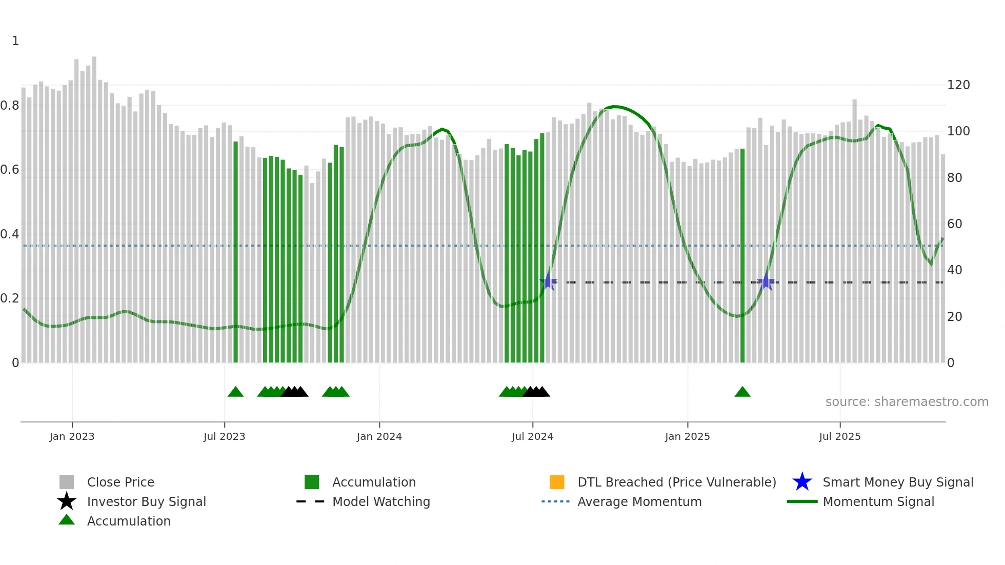 CCI weekly Smart Money chart