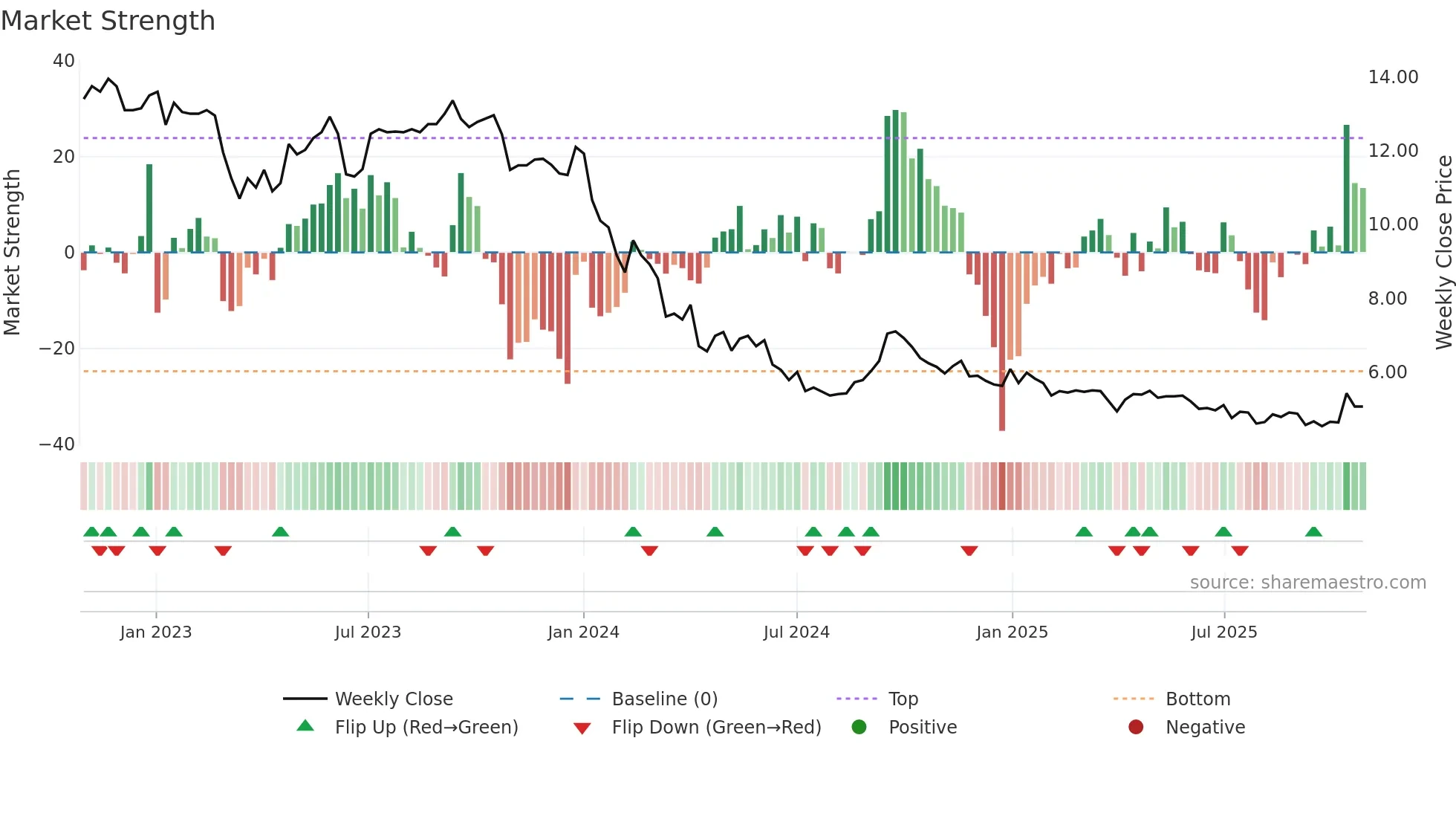 ALCOG weekly Market Strength chart