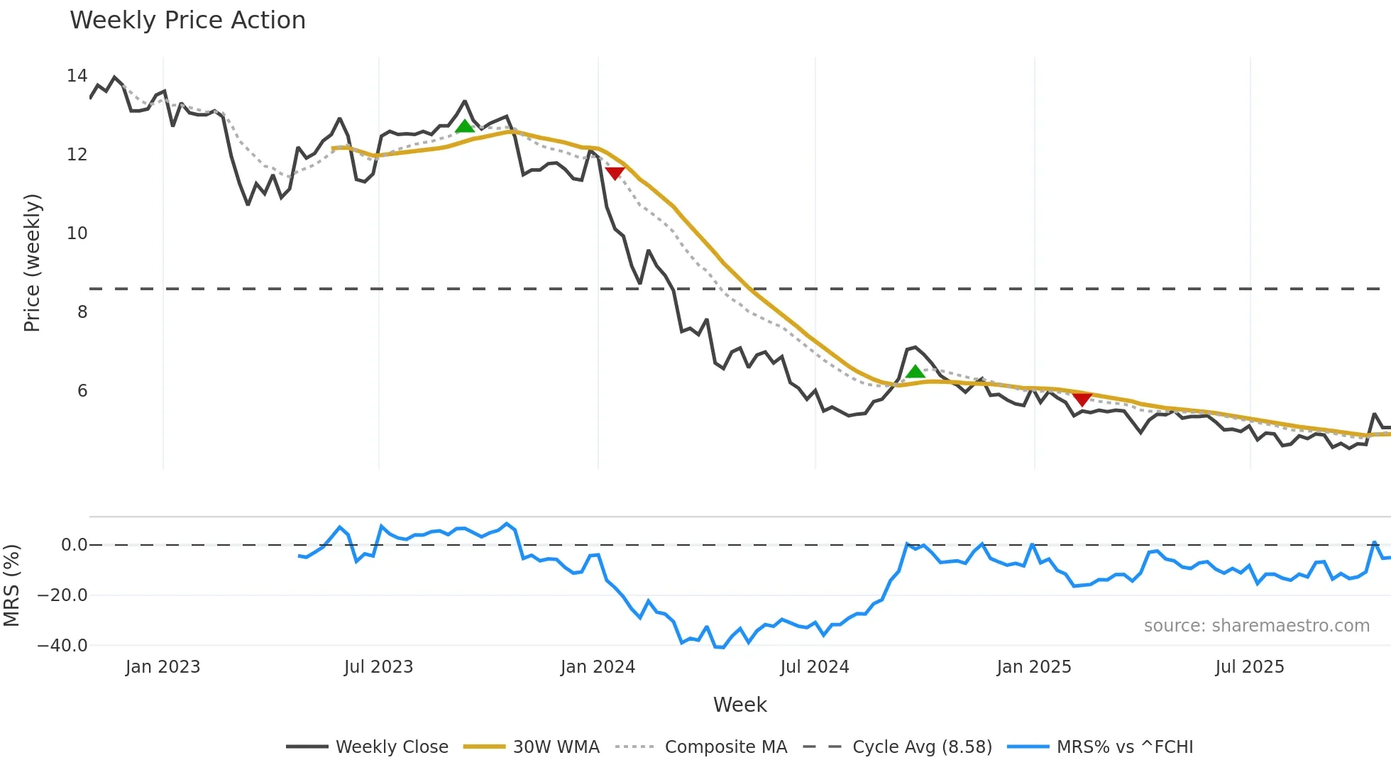 ALCOG weekly Price Action chart, closing 2025-10-27