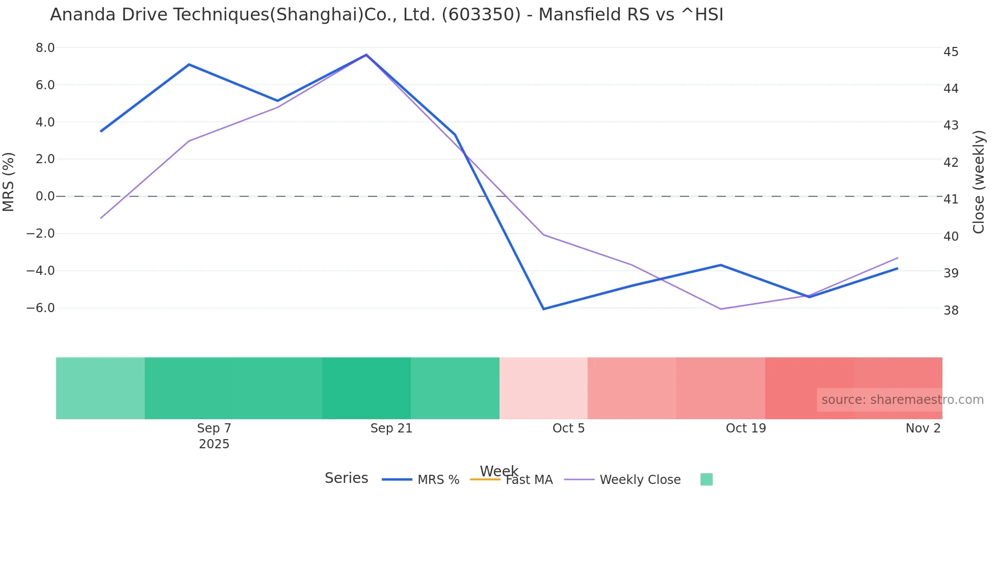 603350 Mansfield Relative Strength chart