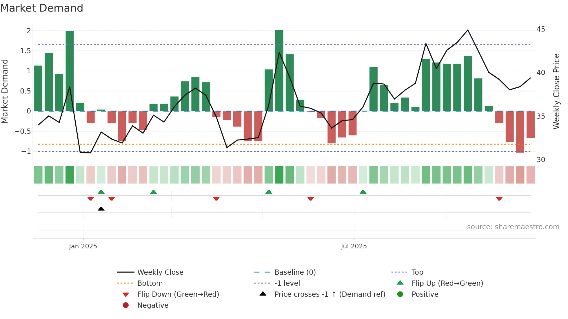 603350 weekly Market Demand chart