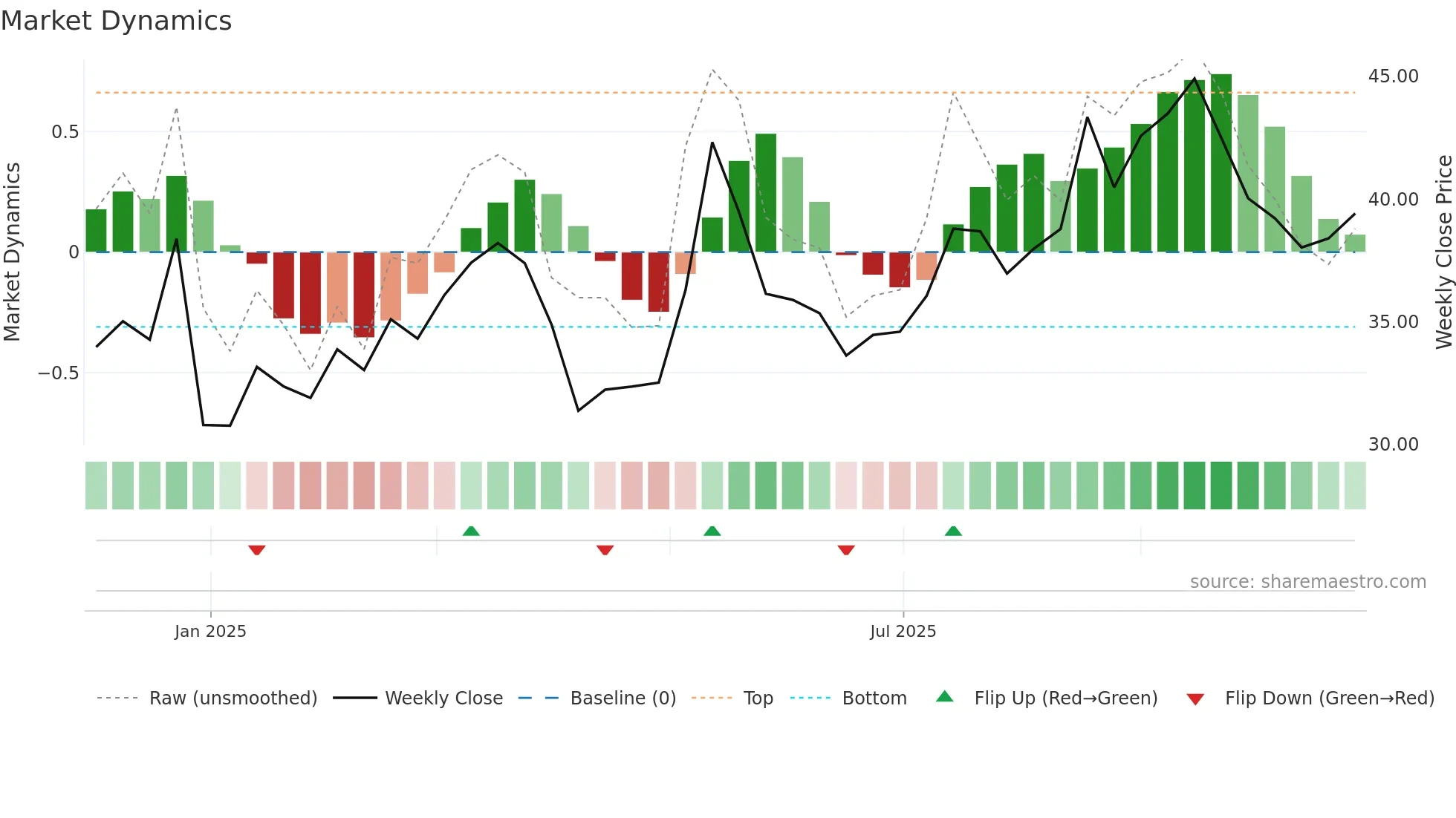 603350 weekly Market Dynamics chart