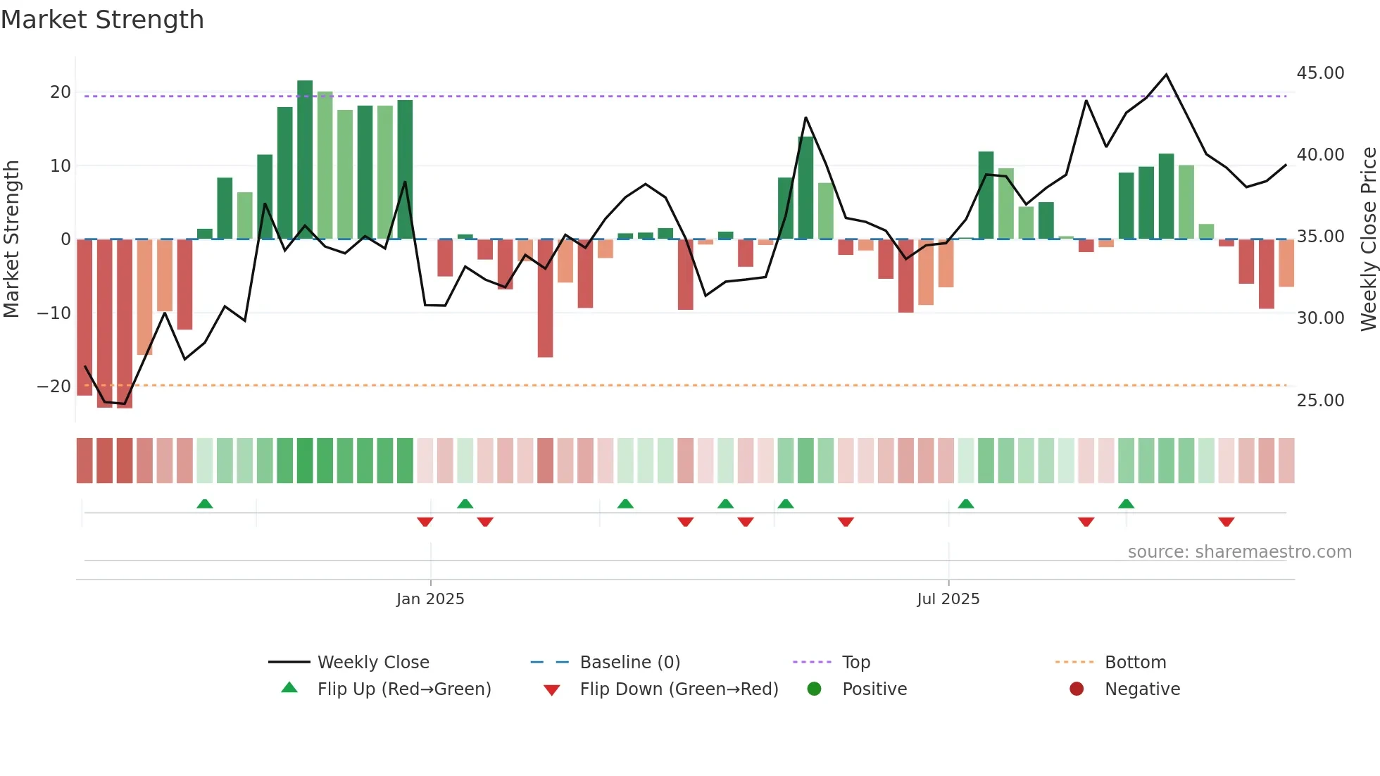 603350 weekly Market Strength chart
