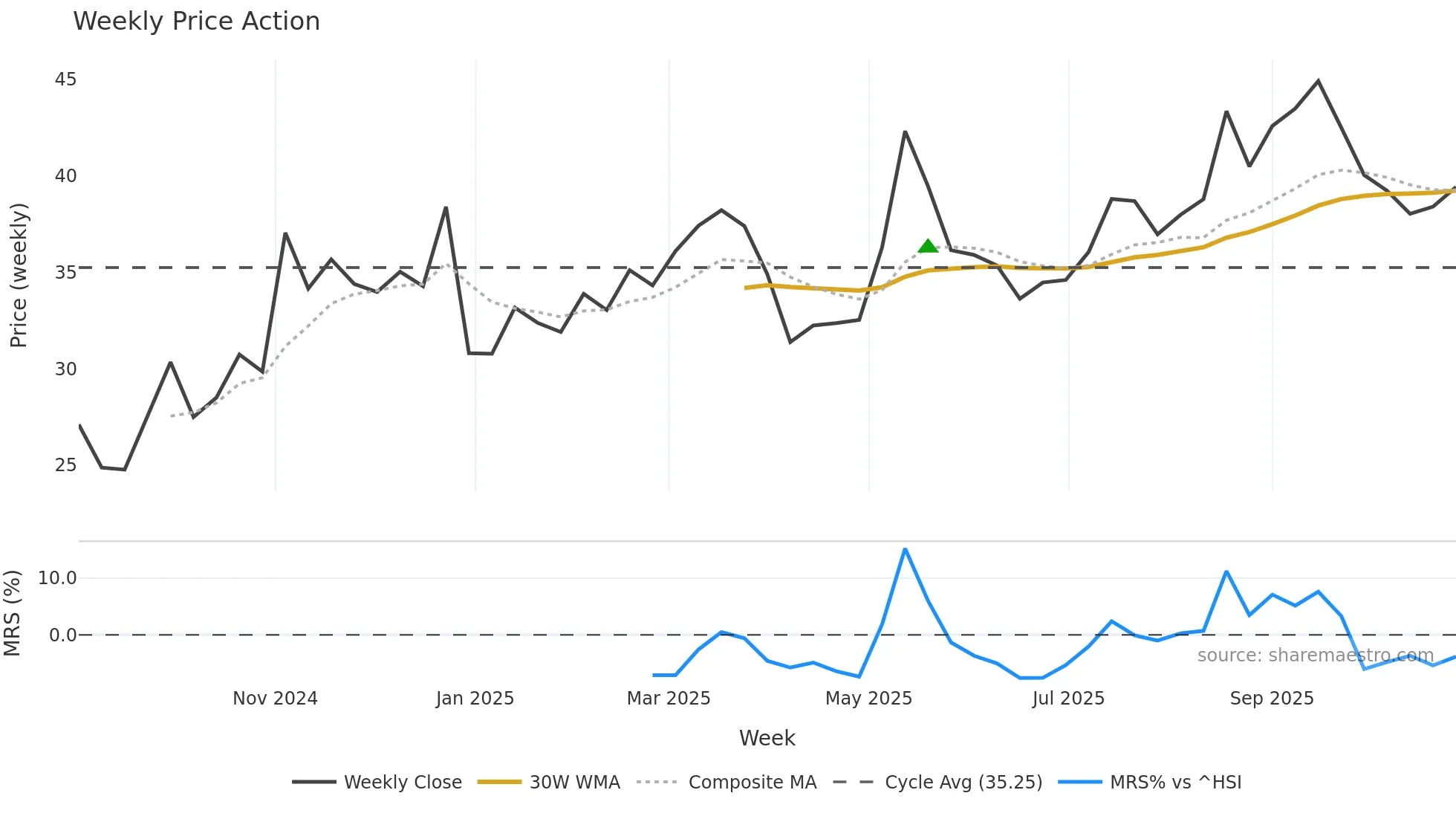 603350 weekly Price Action chart, closing 2025-10-27