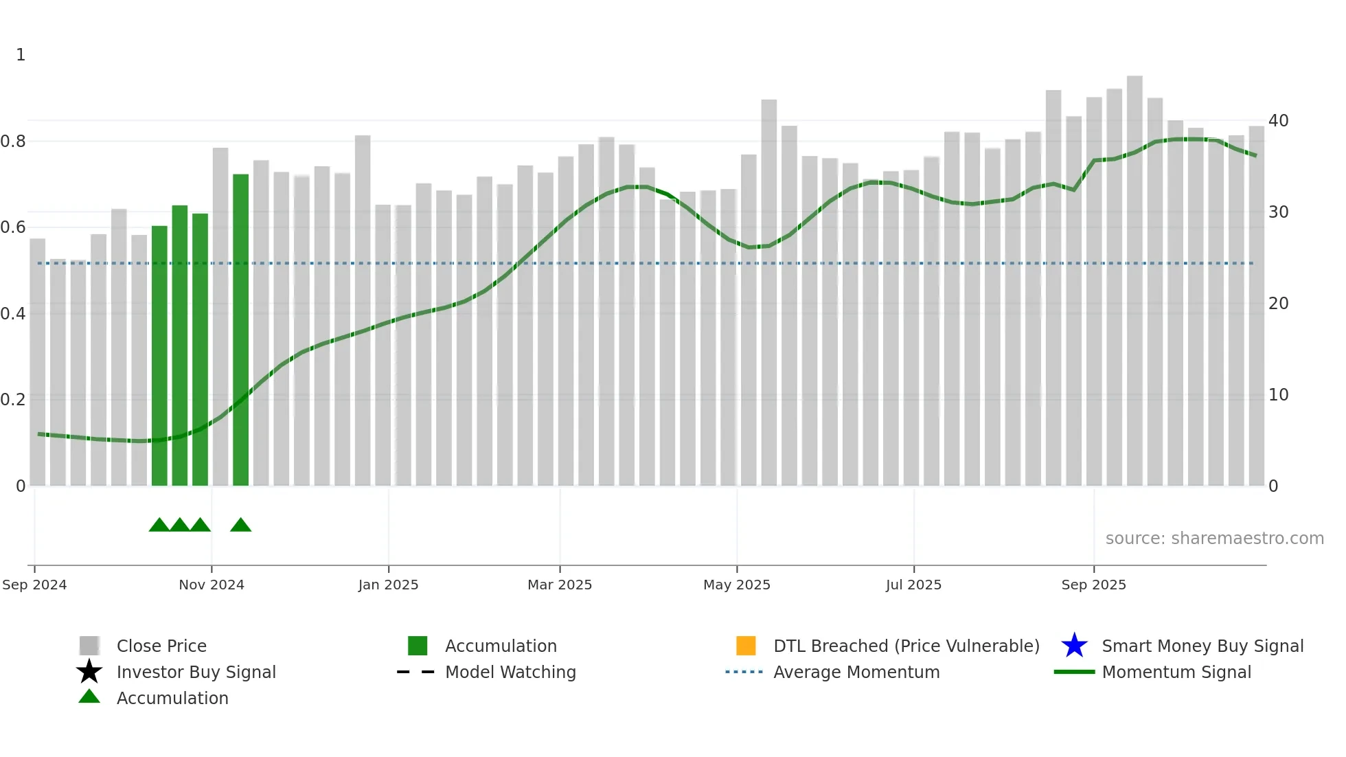 603350 weekly Smart Money chart