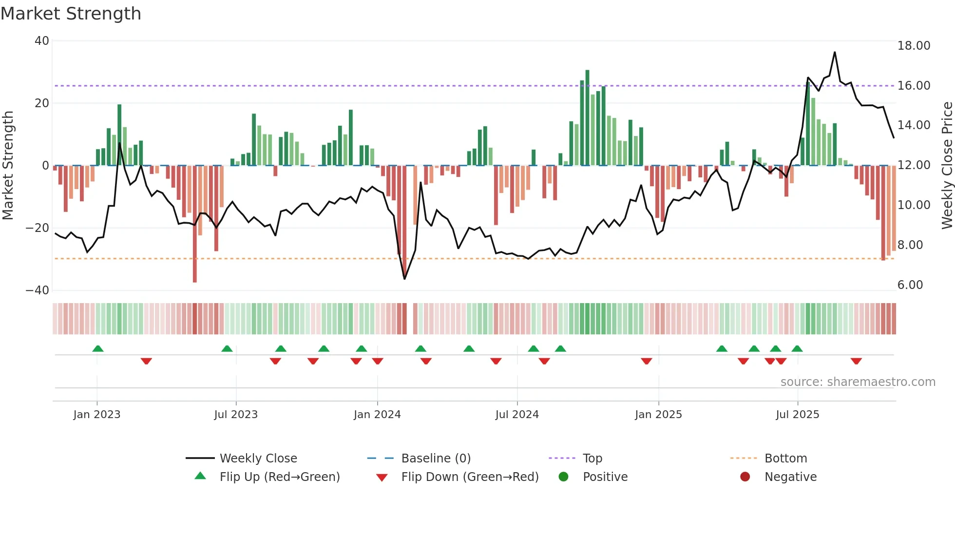 002209 weekly Market Strength chart
