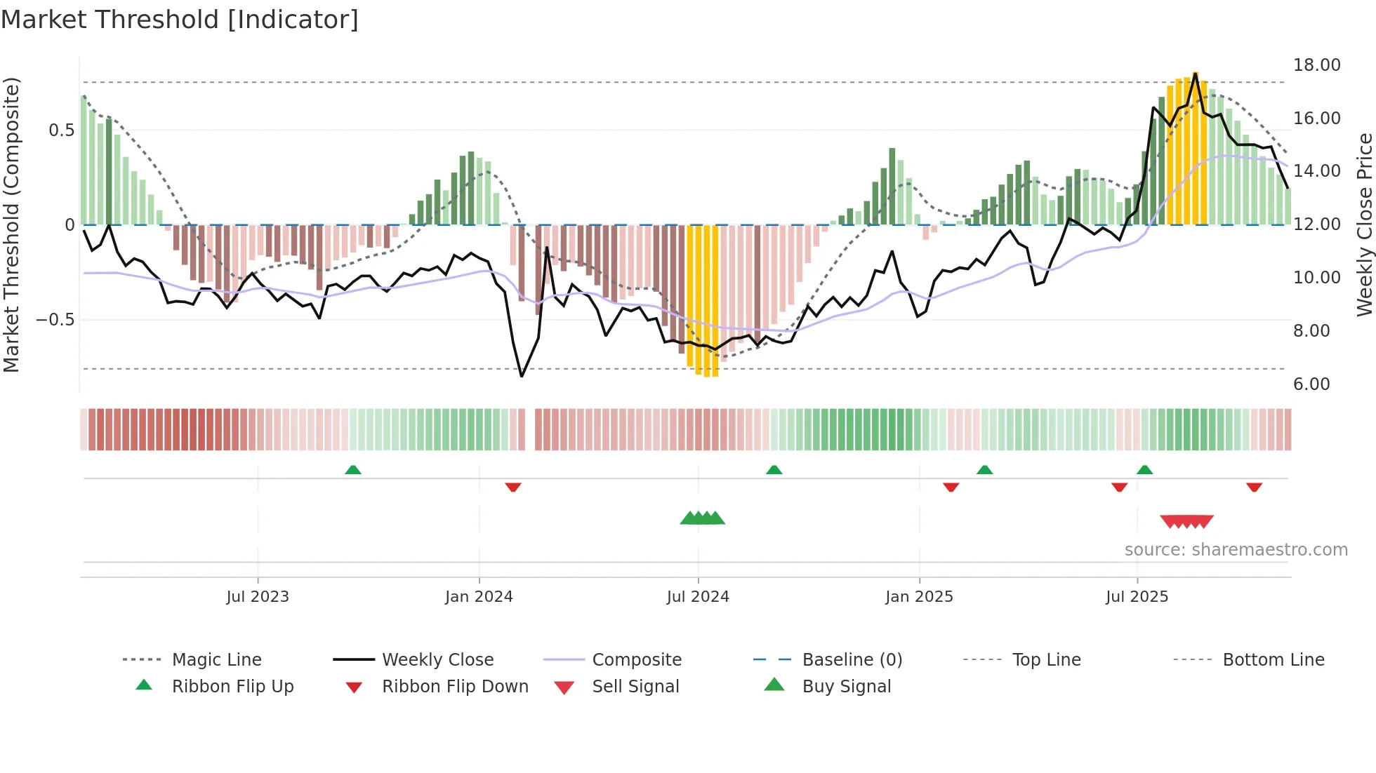 002209 weekly Market Threshold chart