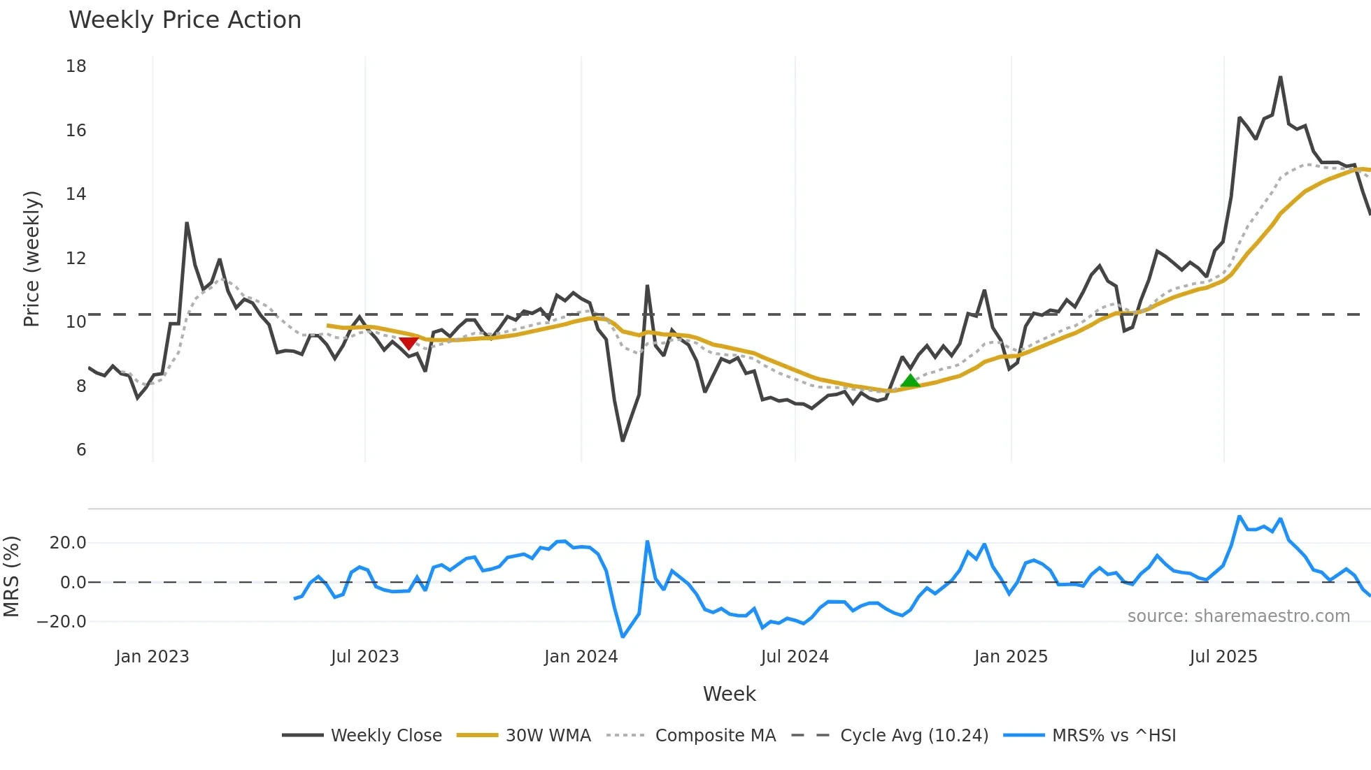 002209 weekly Price Action chart, closing 2025-10-27