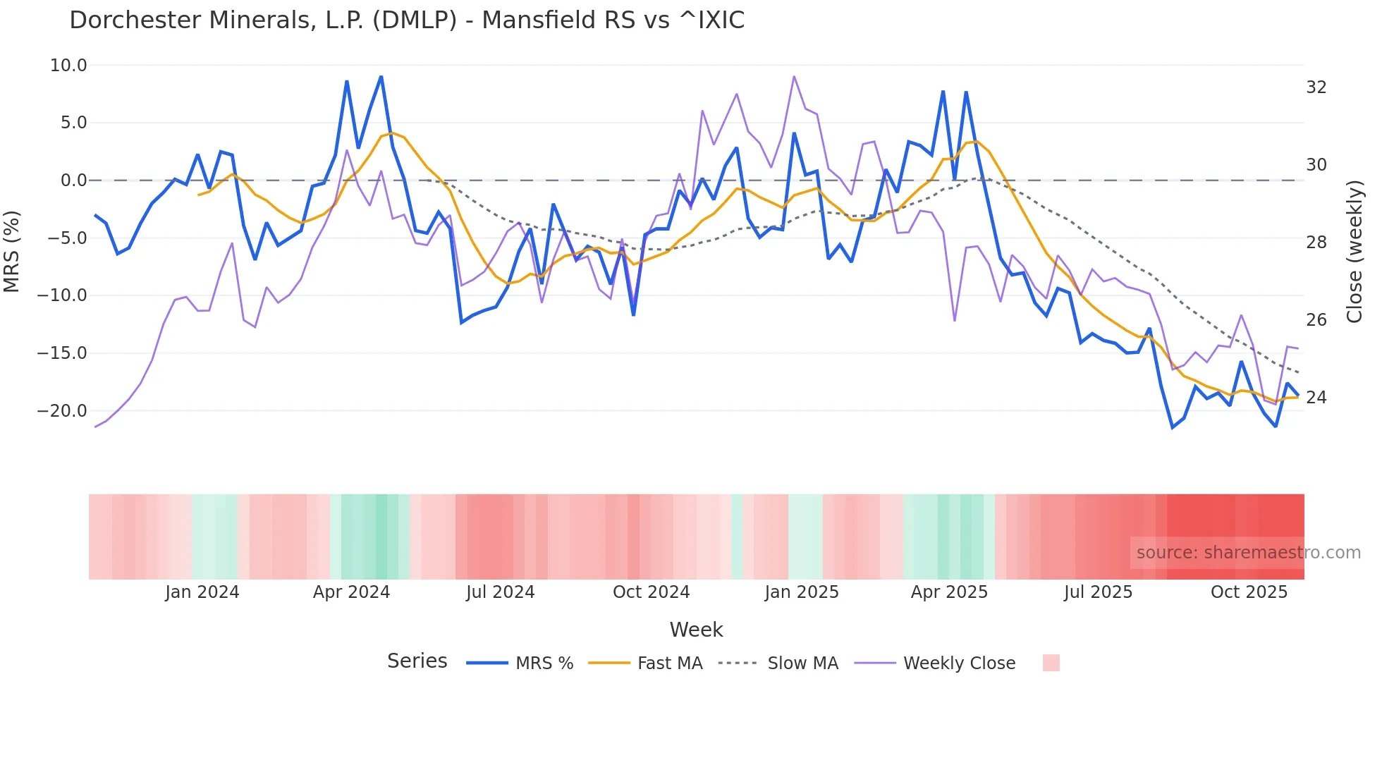 DMLP Mansfield Relative Strength chart