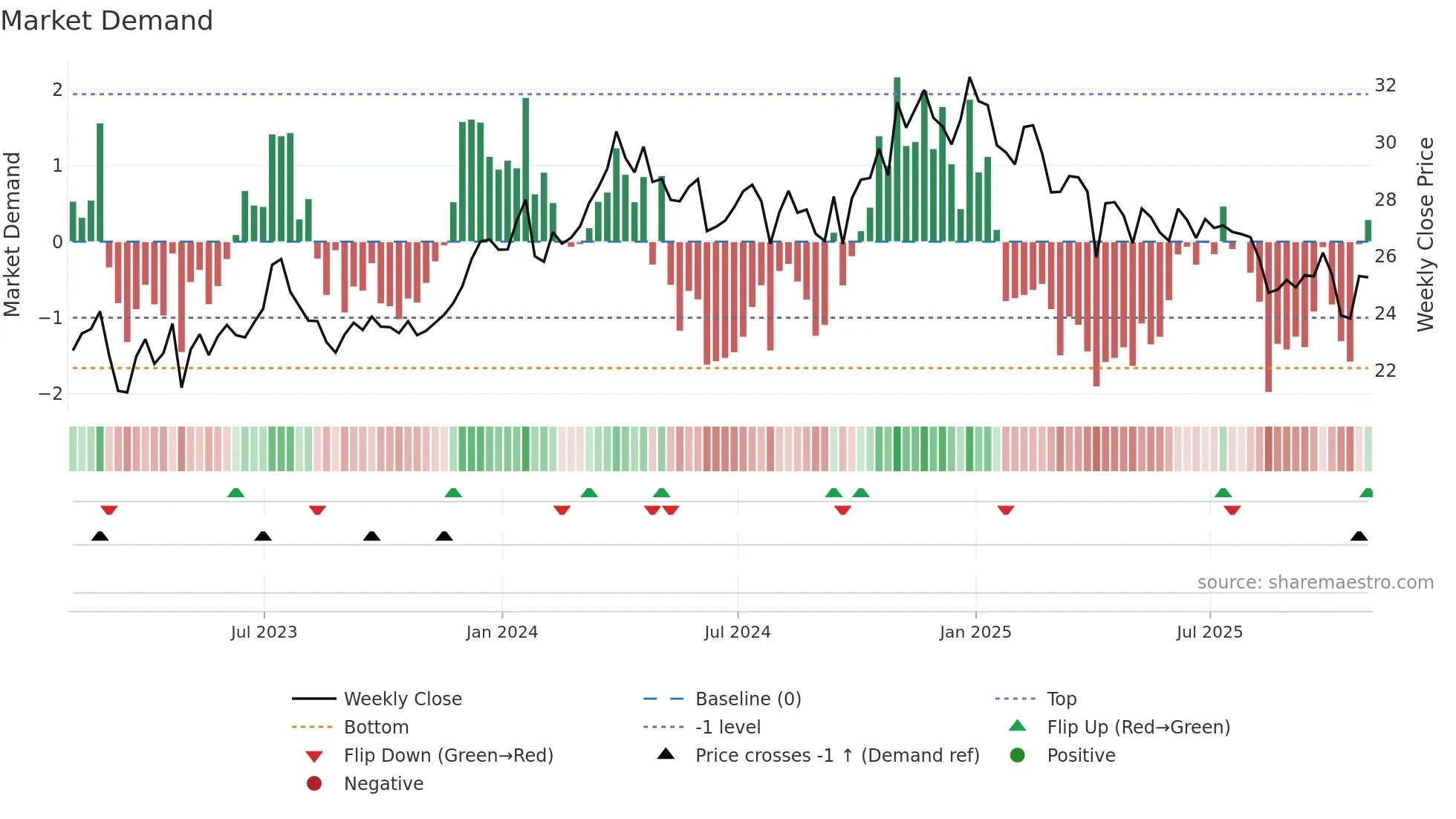 DMLP weekly Market Demand chart