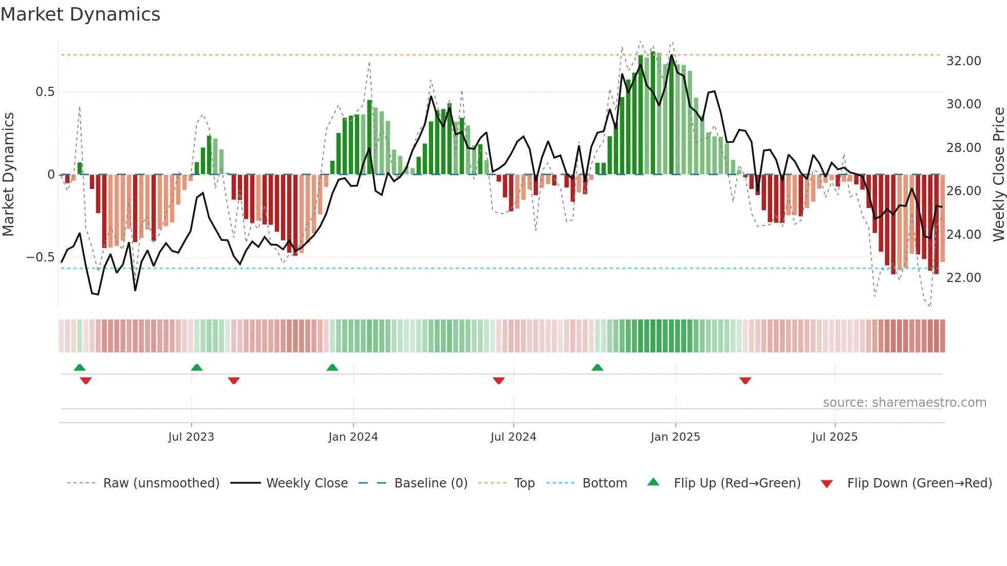 DMLP weekly Market Dynamics chart