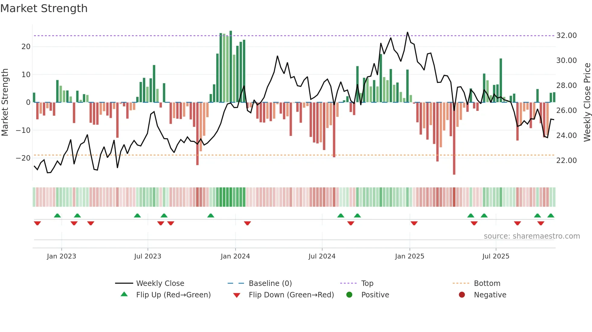 DMLP weekly Market Strength chart