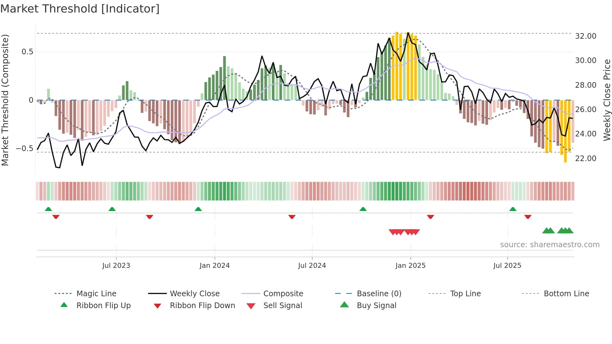 DMLP weekly Market Threshold chart