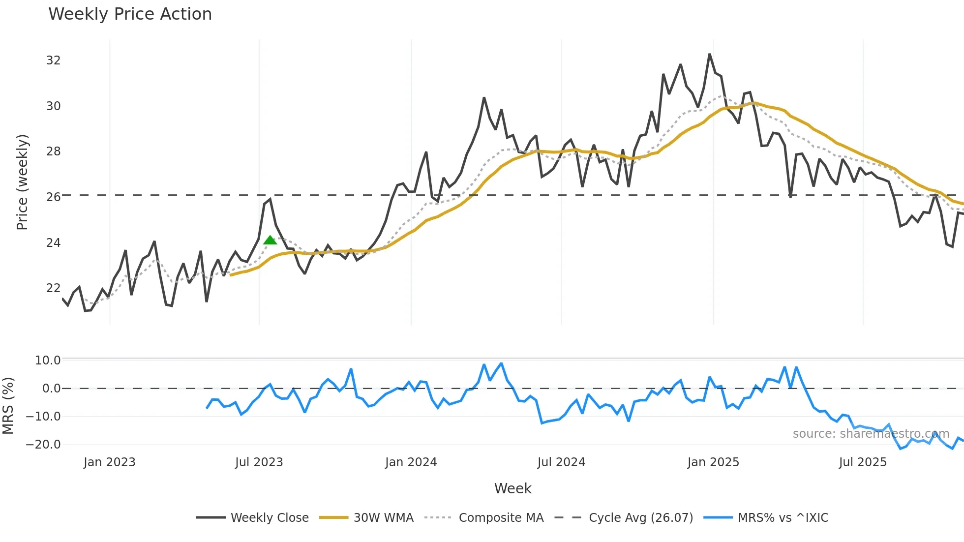 DMLP weekly Price Action chart, closing 2025-10-31