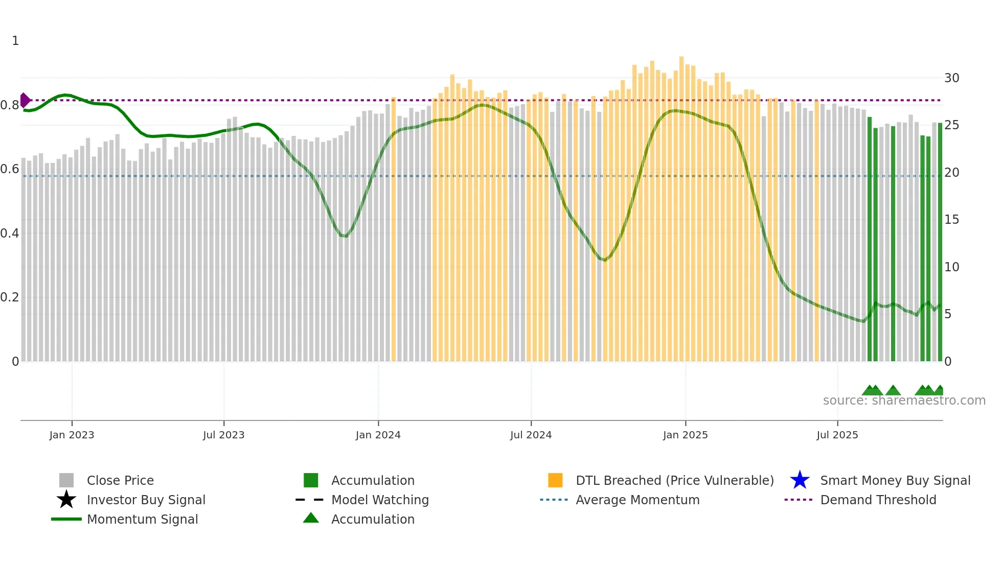 DMLP weekly Smart Money chart