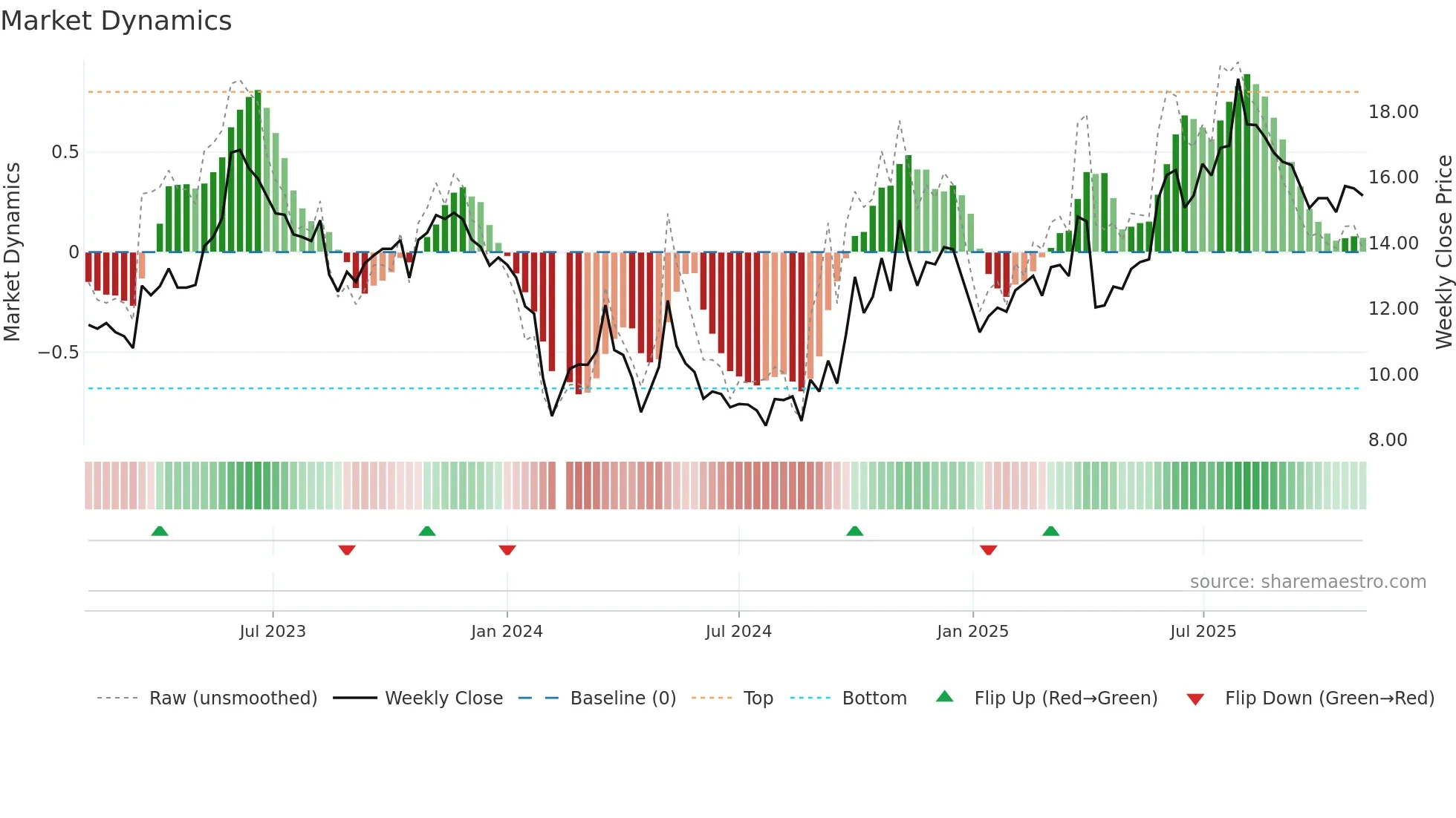 300238 weekly Market Dynamics chart