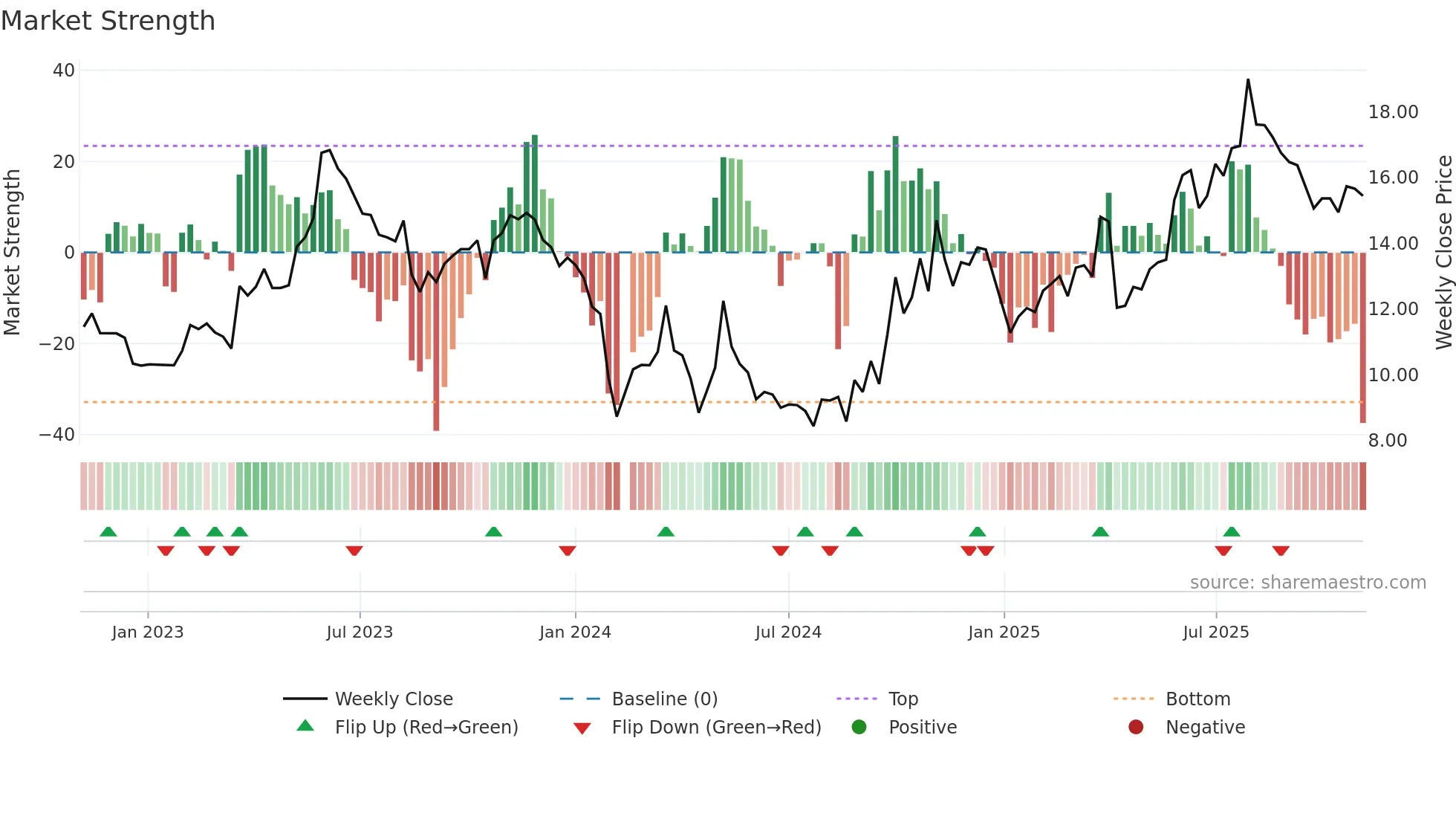 300238 weekly Market Strength chart