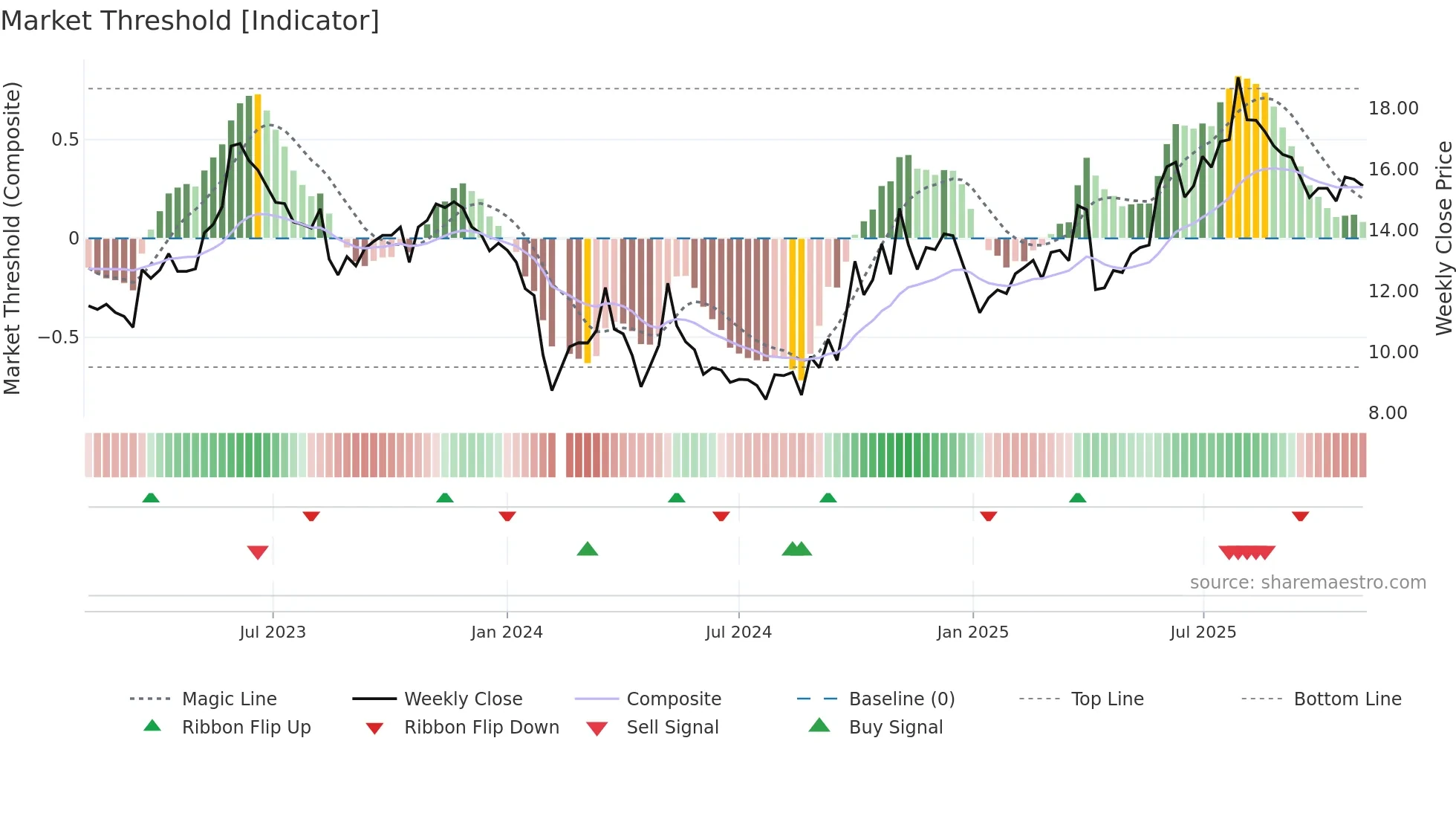 300238 weekly Market Threshold chart