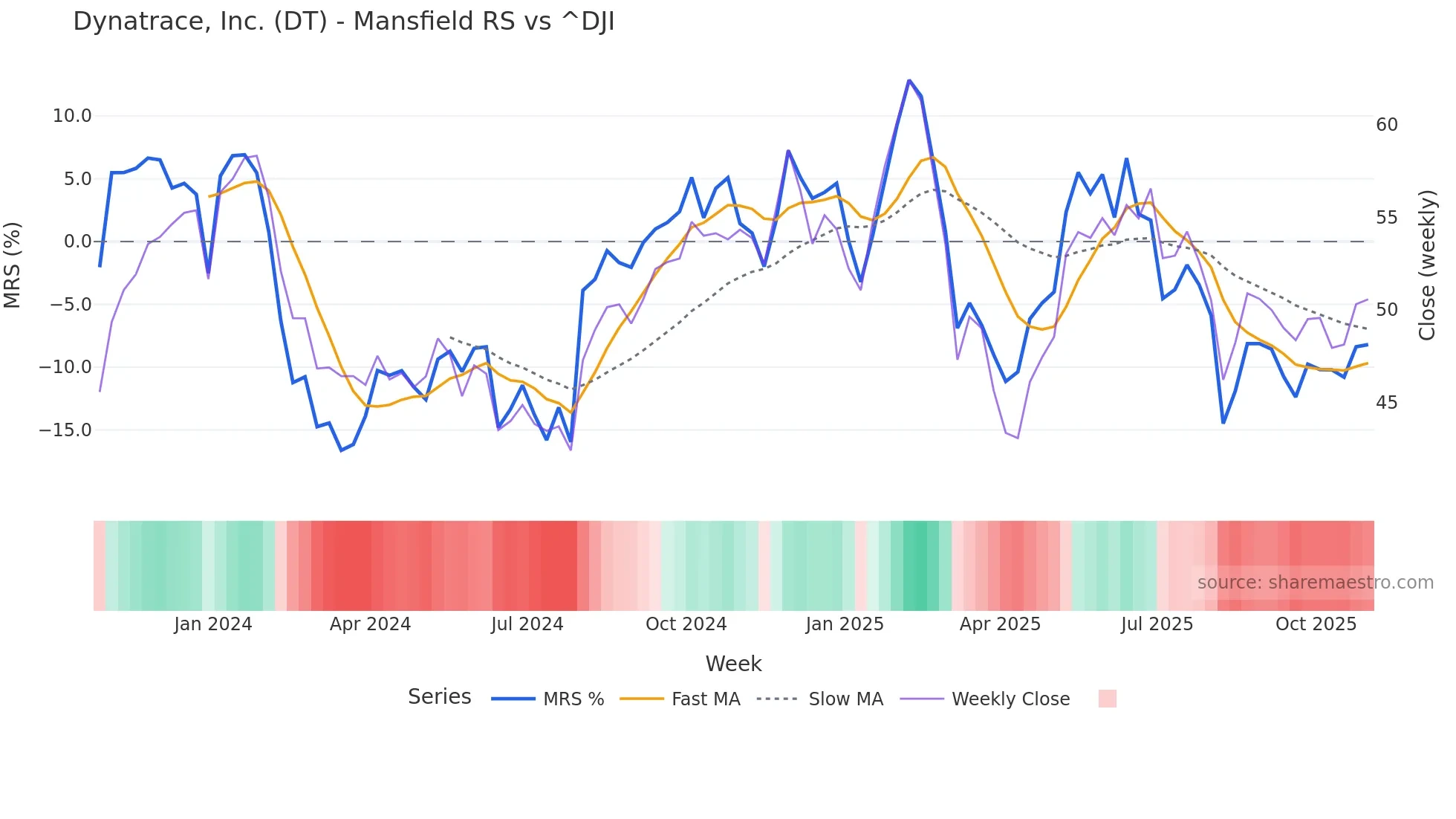 DT Mansfield Relative Strength chart