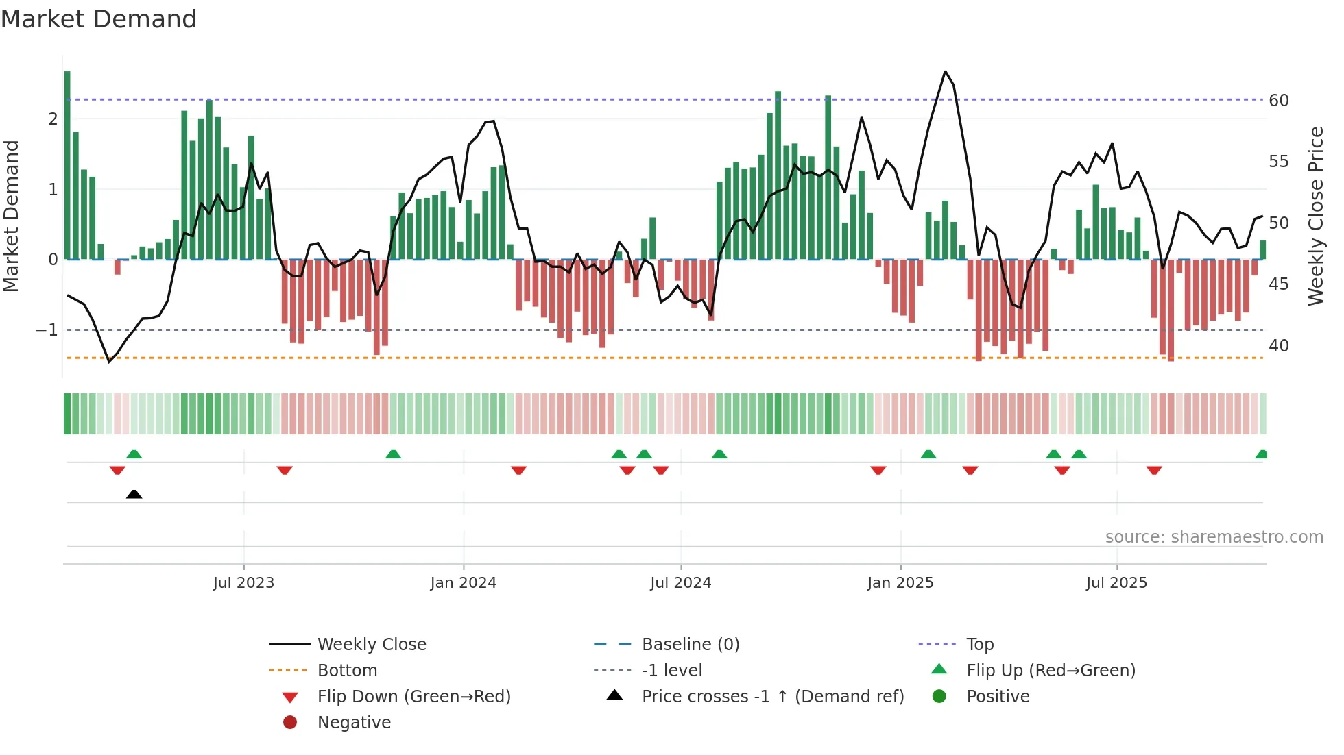 DT weekly Market Demand chart