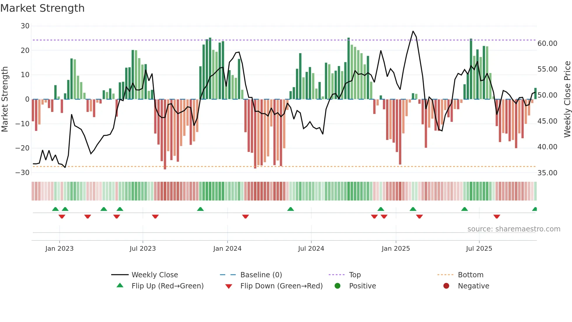 DT weekly Market Strength chart