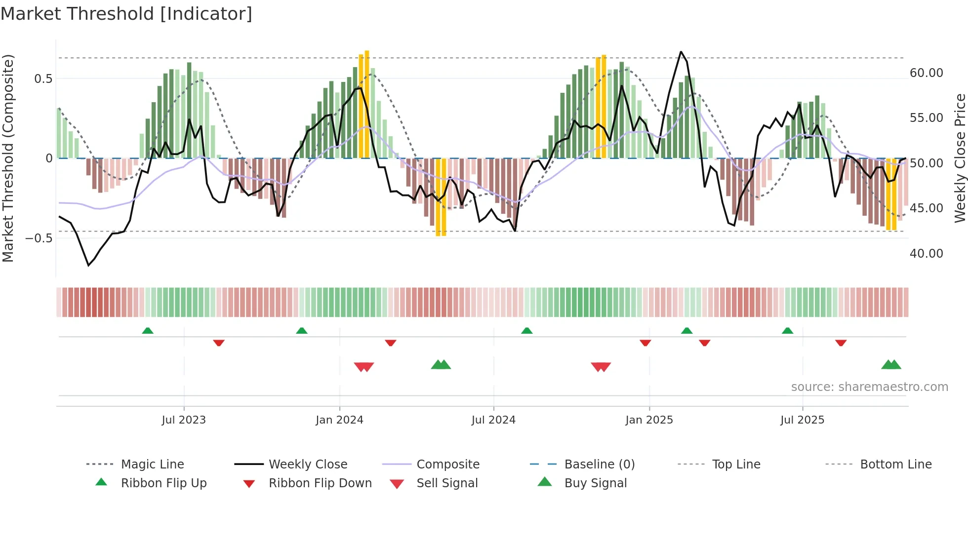 DT weekly Market Threshold chart