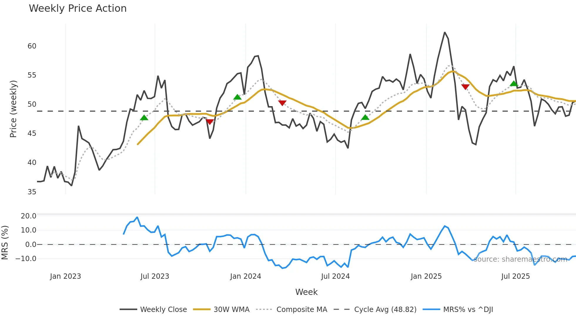 DT weekly Price Action chart, closing 2025-10-31