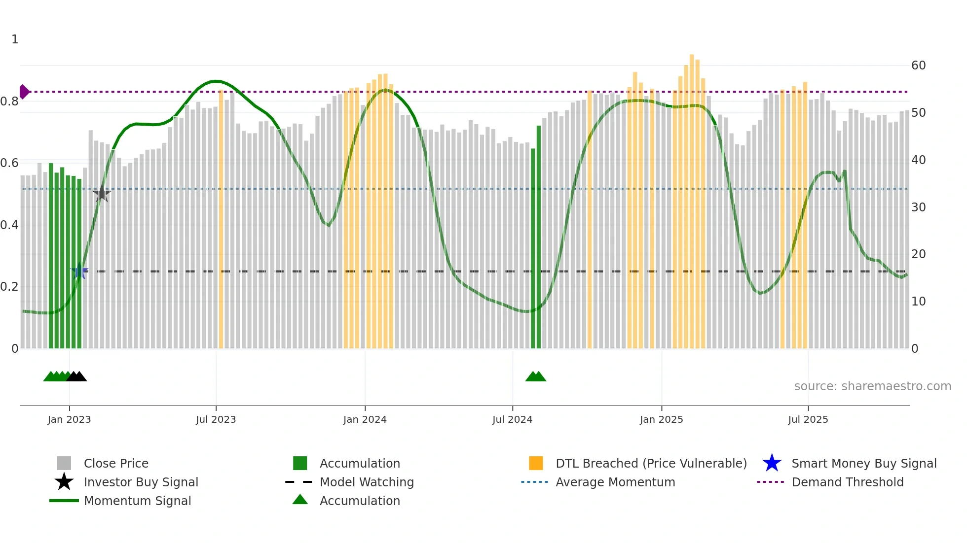 DT weekly Smart Money chart