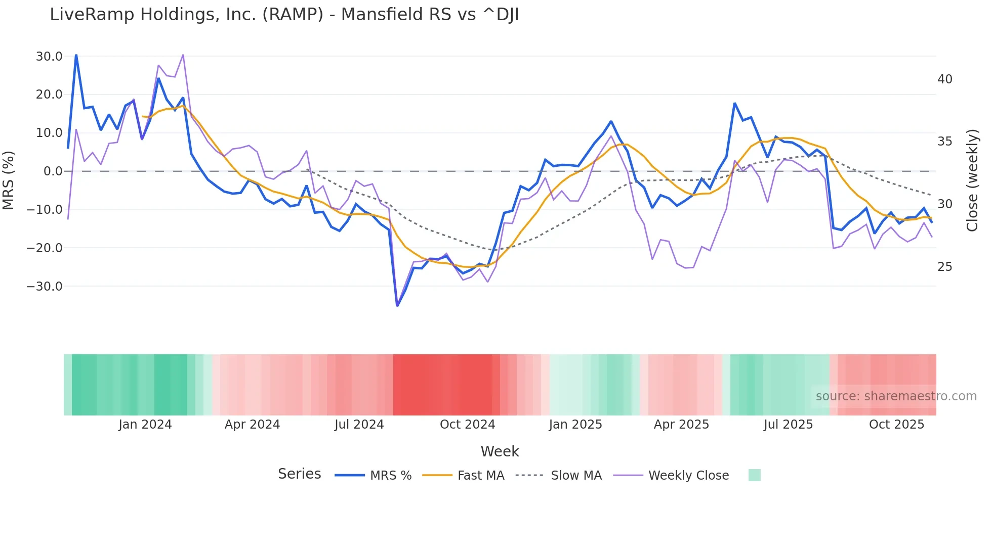 RAMP Mansfield Relative Strength chart