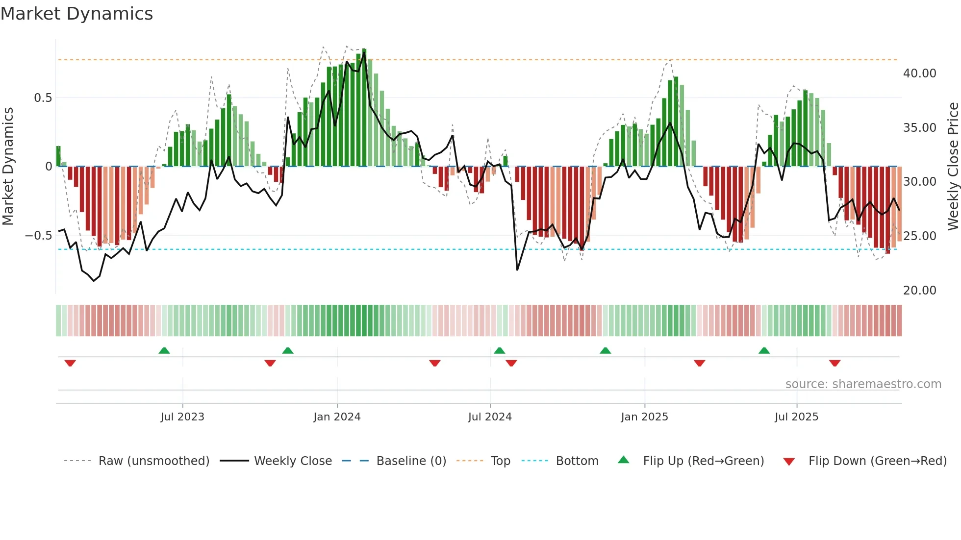 RAMP weekly Market Dynamics chart
