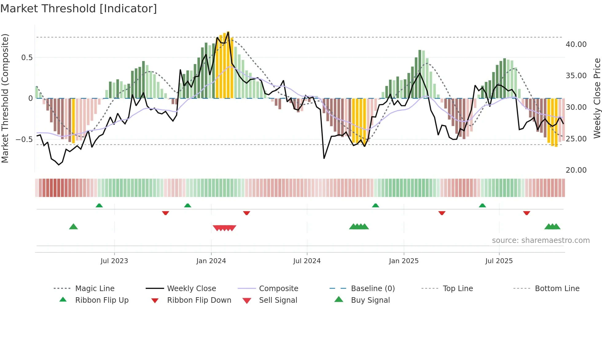 RAMP weekly Market Threshold chart