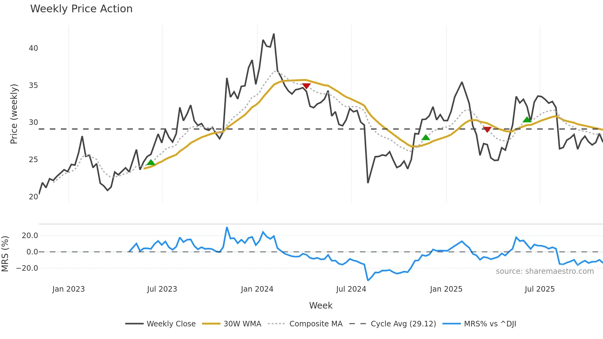 RAMP weekly Price Action chart, closing 2025-10-31