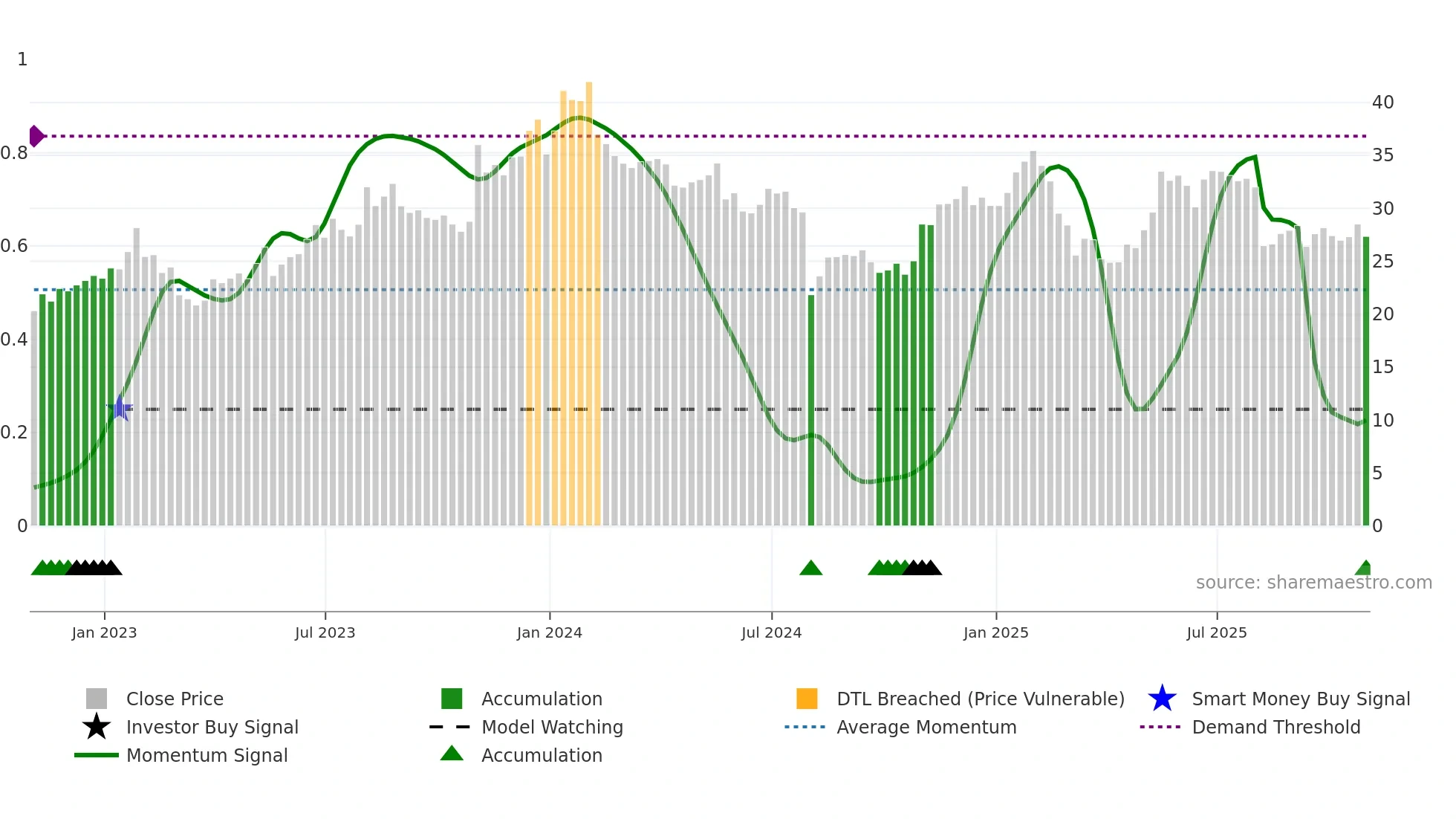 RAMP weekly Smart Money chart