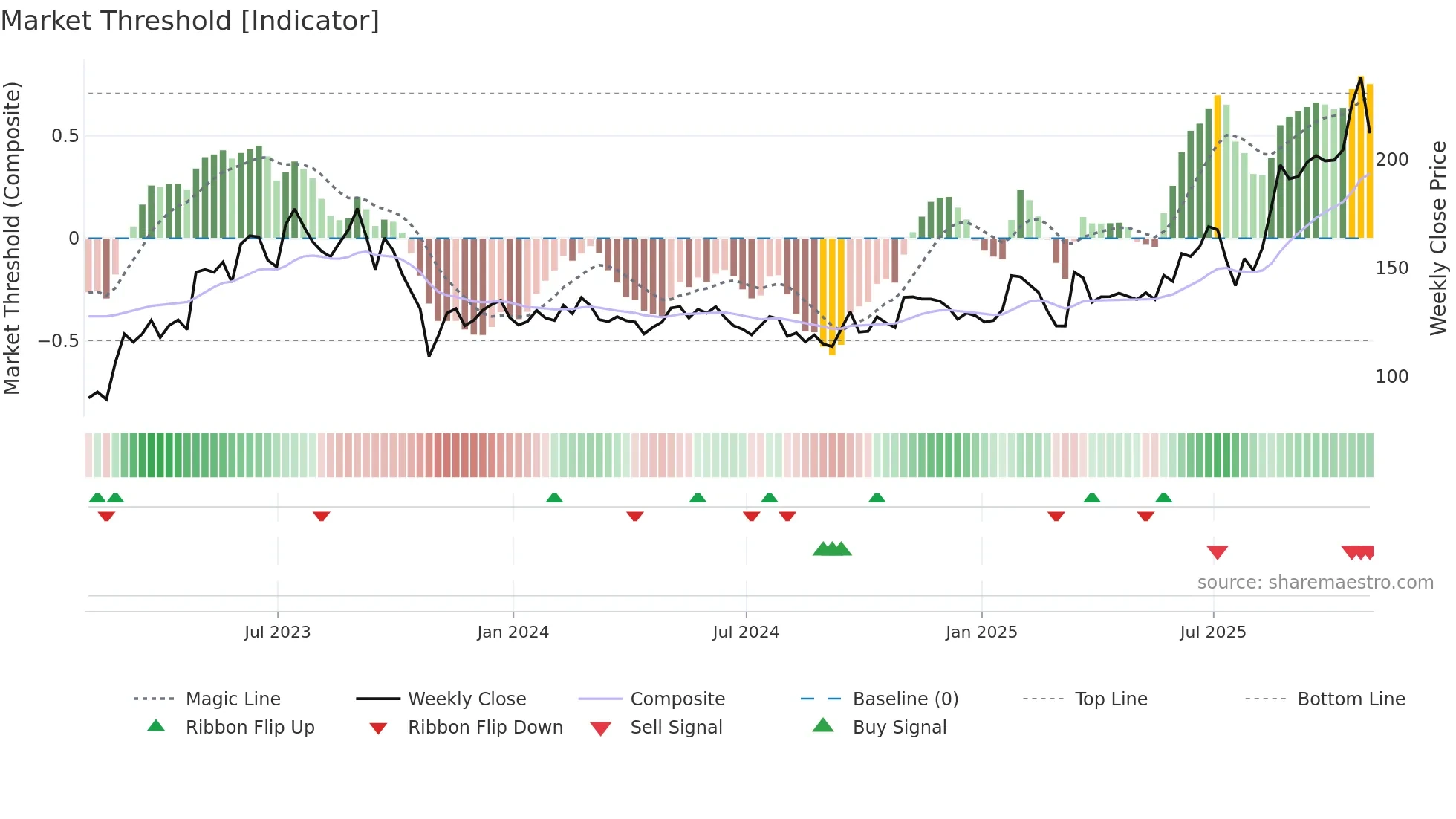 PLPC weekly Market Threshold chart