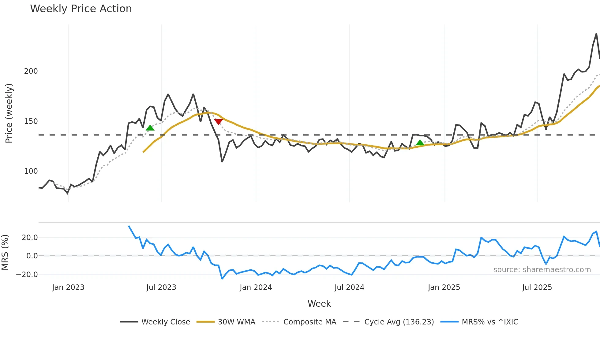 PLPC weekly Price Action chart, closing 2025-10-31