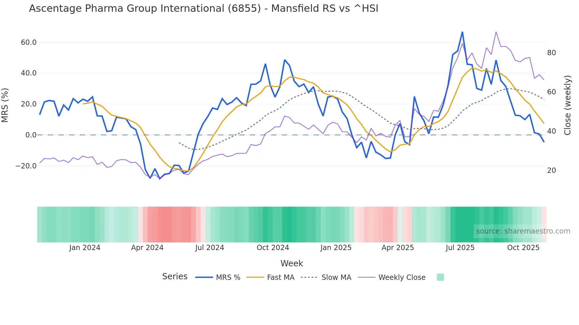 6855 Mansfield Relative Strength chart