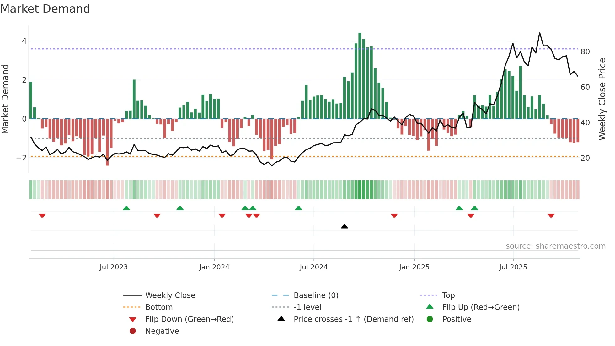 6855 weekly Market Demand chart
