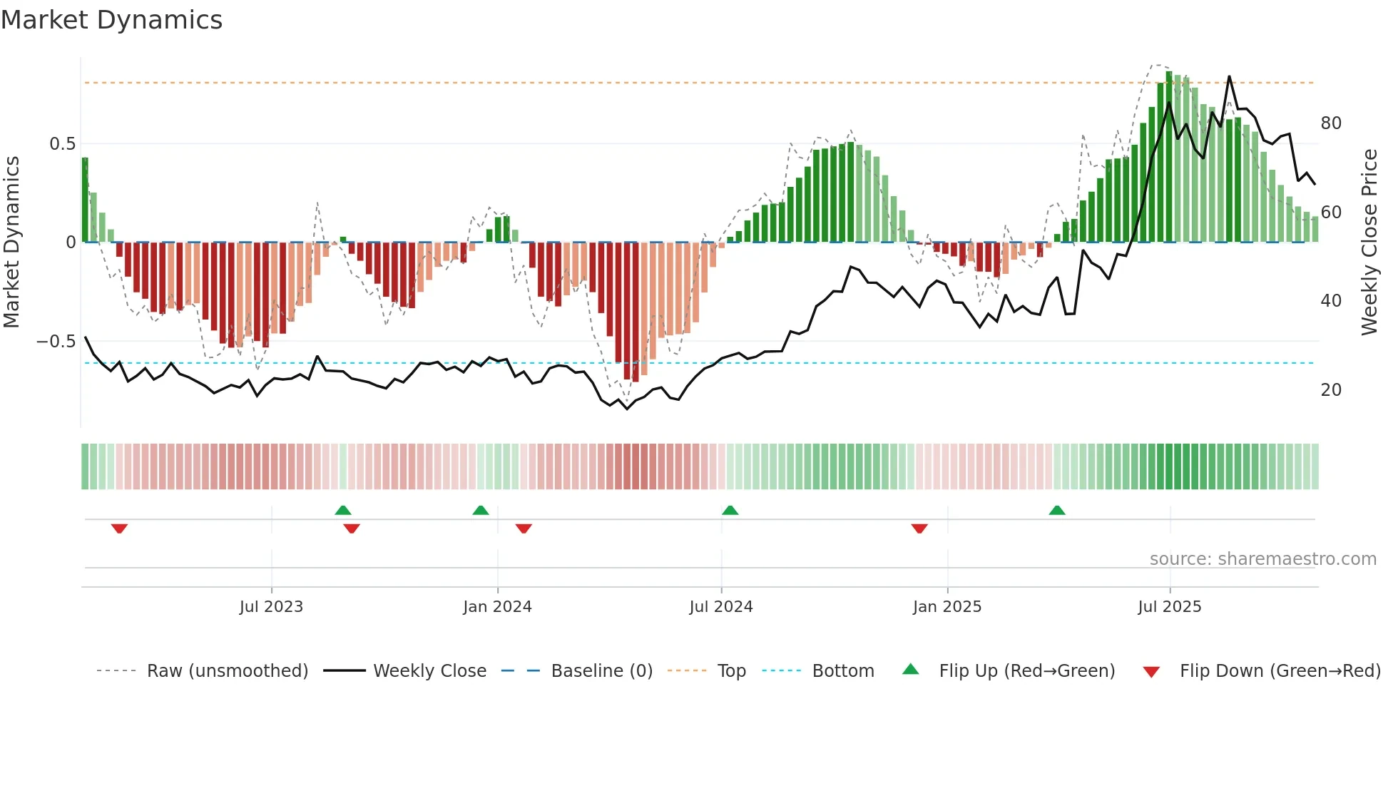 6855 weekly Market Dynamics chart