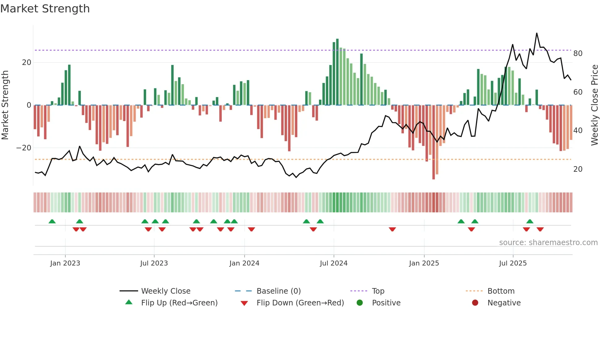 6855 weekly Market Strength chart