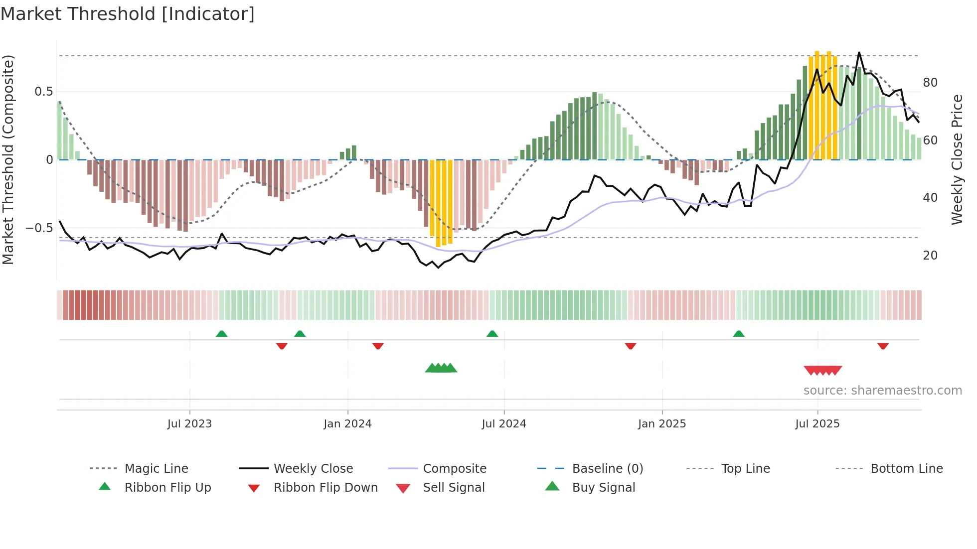 6855 weekly Market Threshold chart