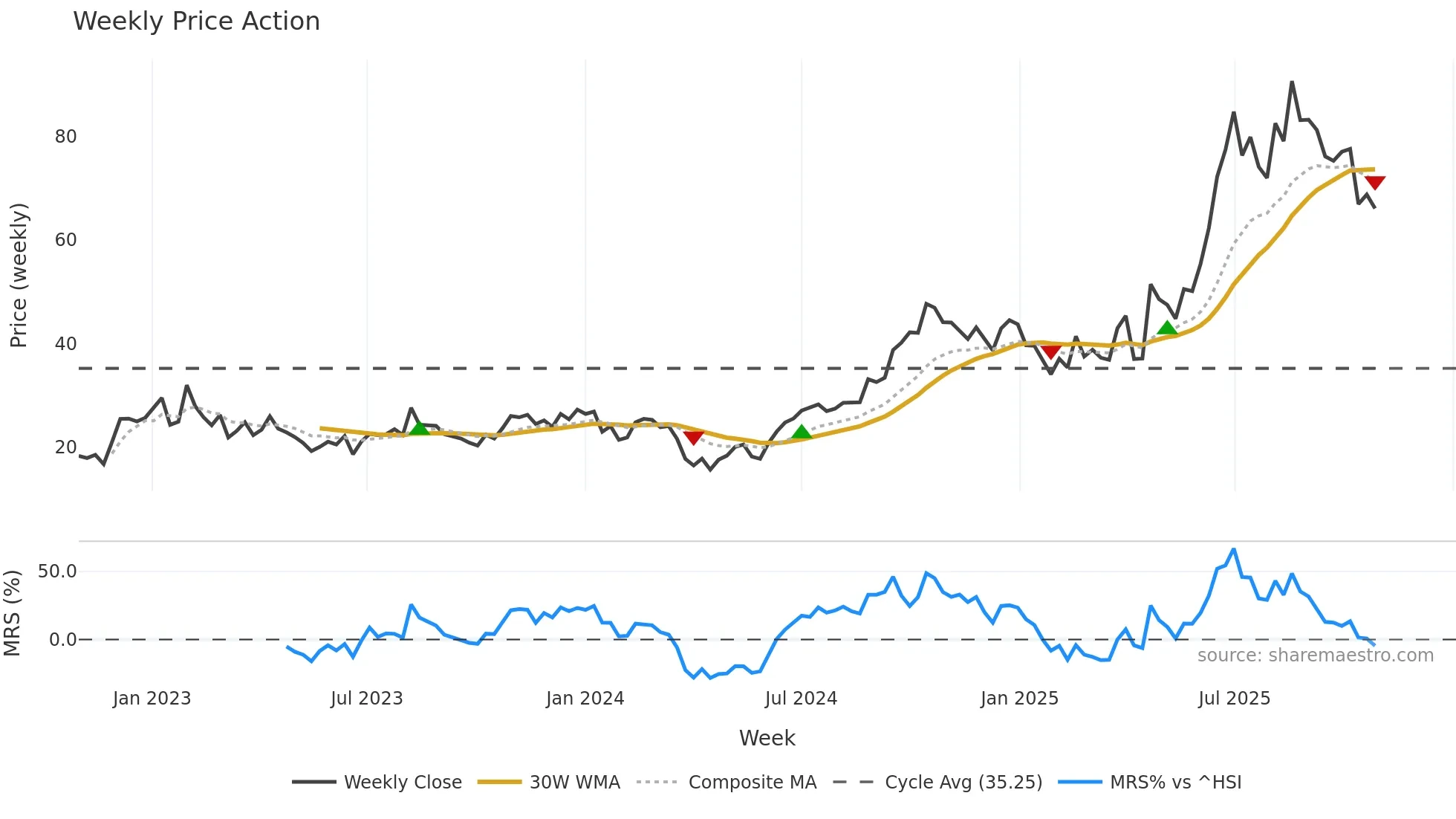 6855 weekly Price Action chart, closing 2025-10-27