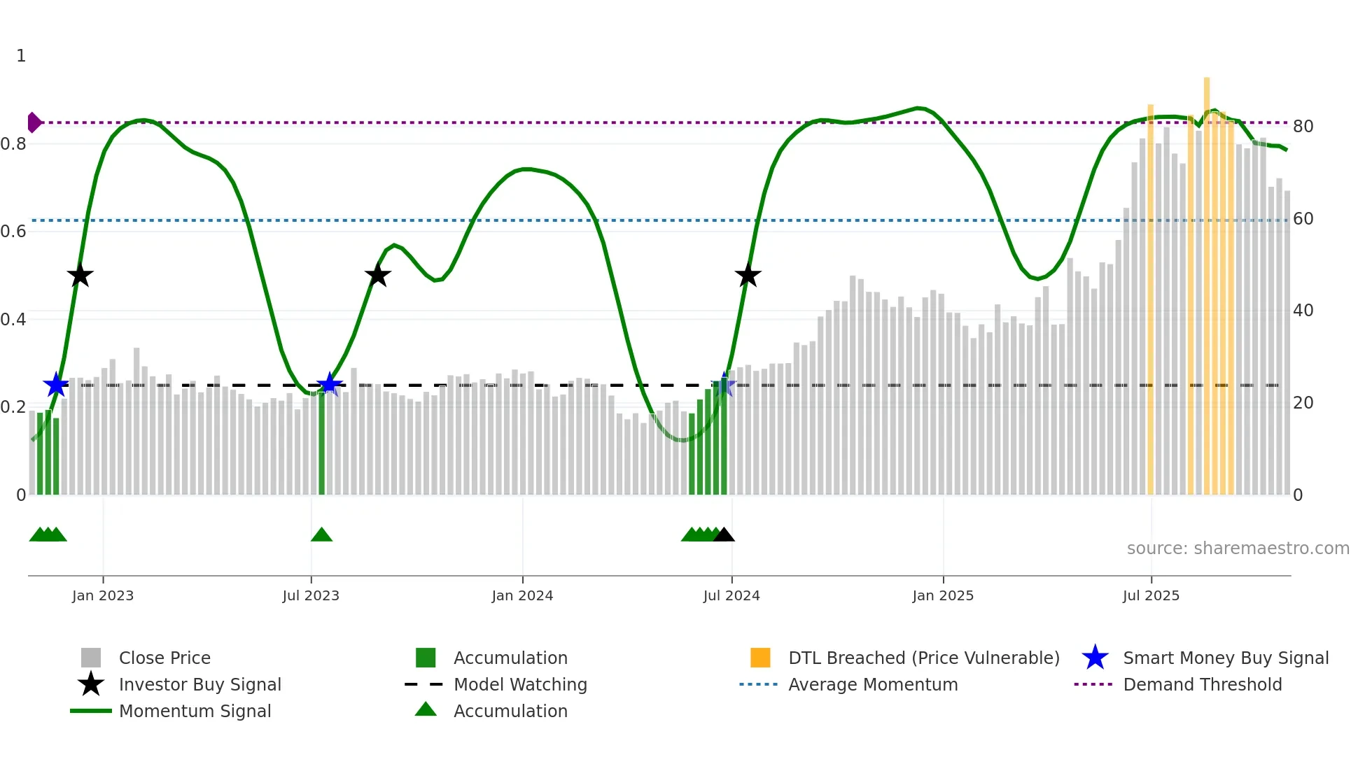 6855 weekly Smart Money chart