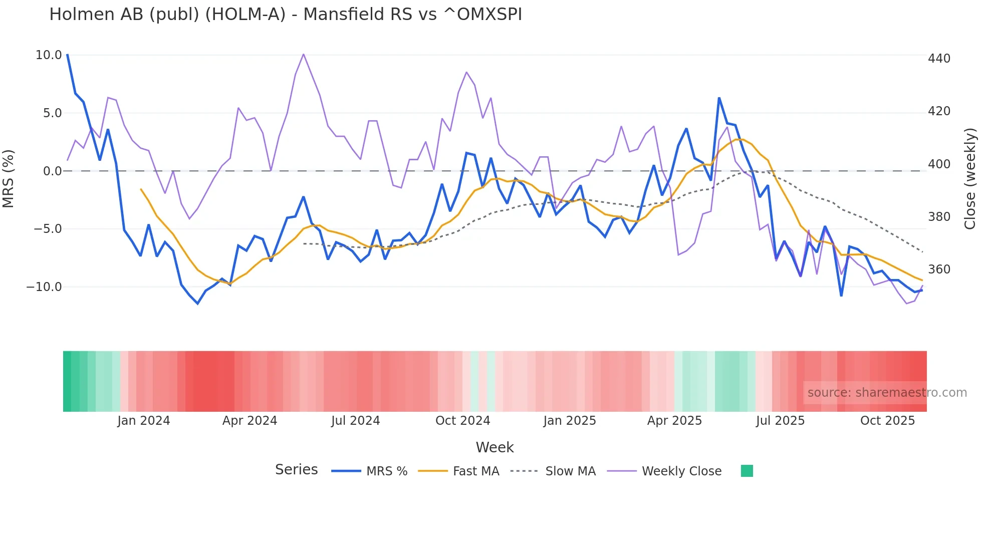 HOLM-A Mansfield Relative Strength chart