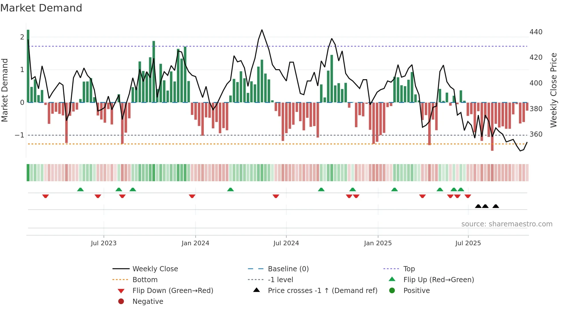 HOLM-A weekly Market Demand chart