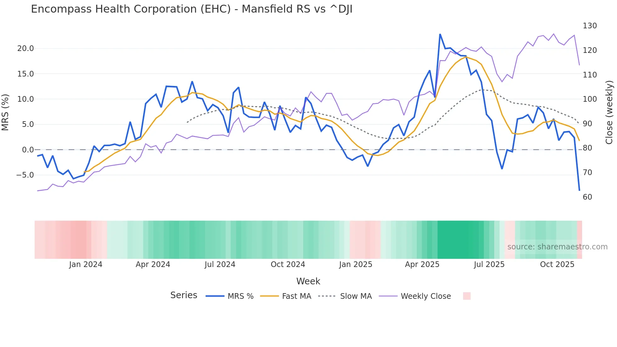 EHC Mansfield Relative Strength chart