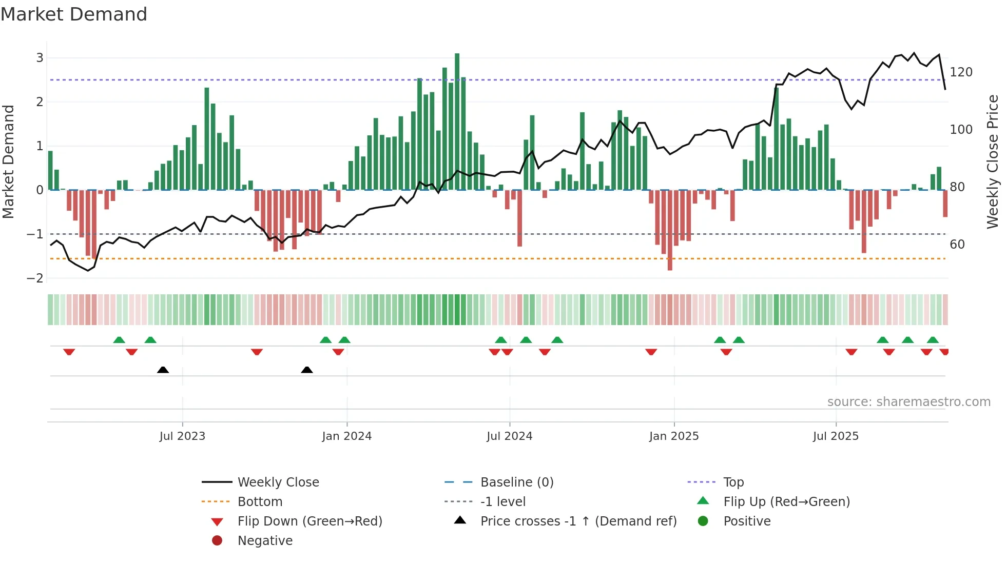 EHC weekly Market Demand chart