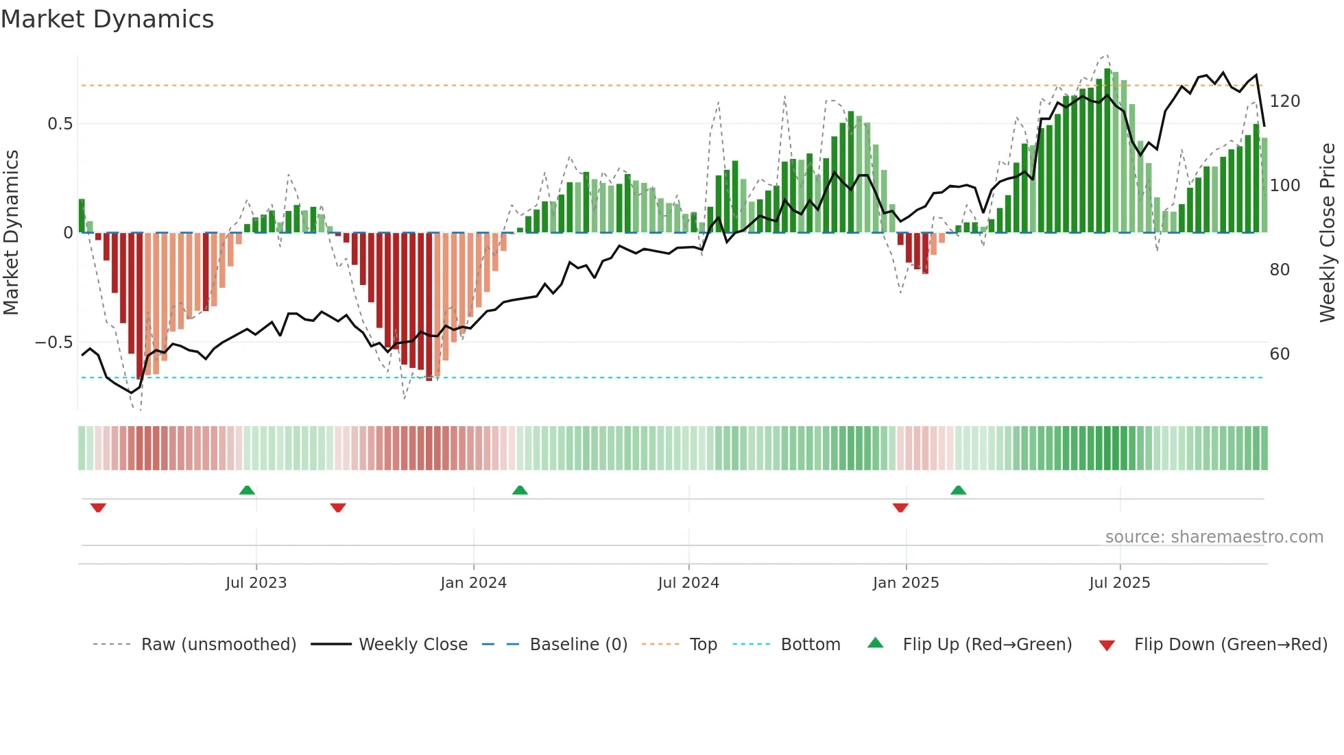 EHC weekly Market Dynamics chart