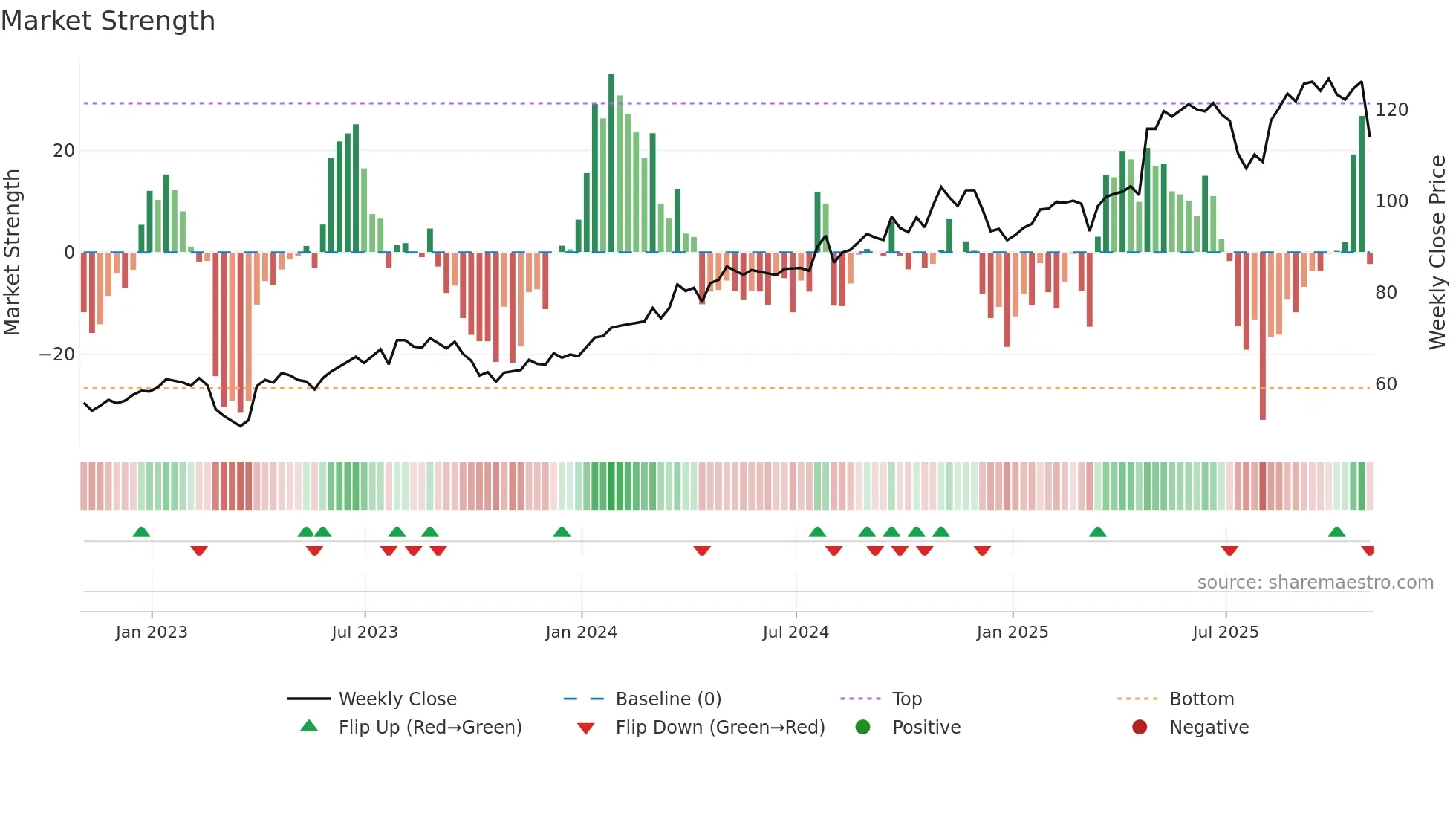 EHC weekly Market Strength chart